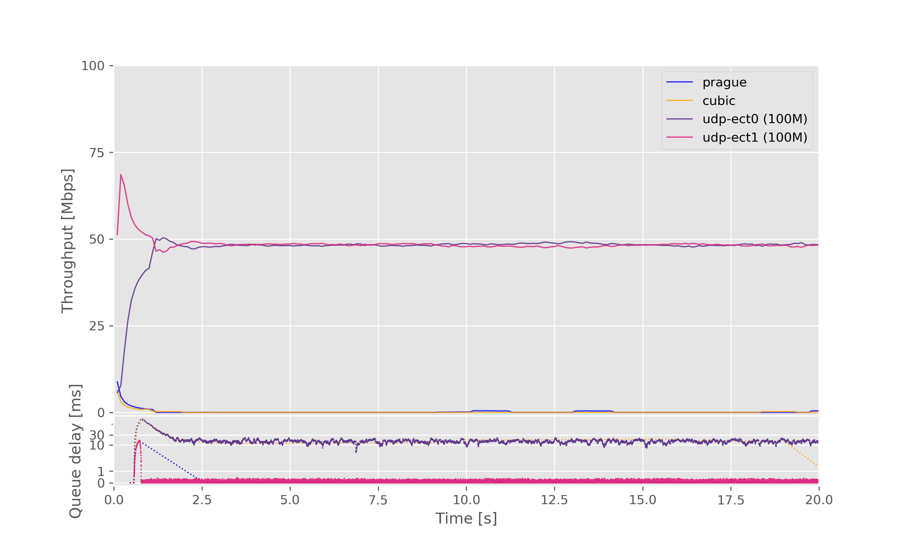 Result graph