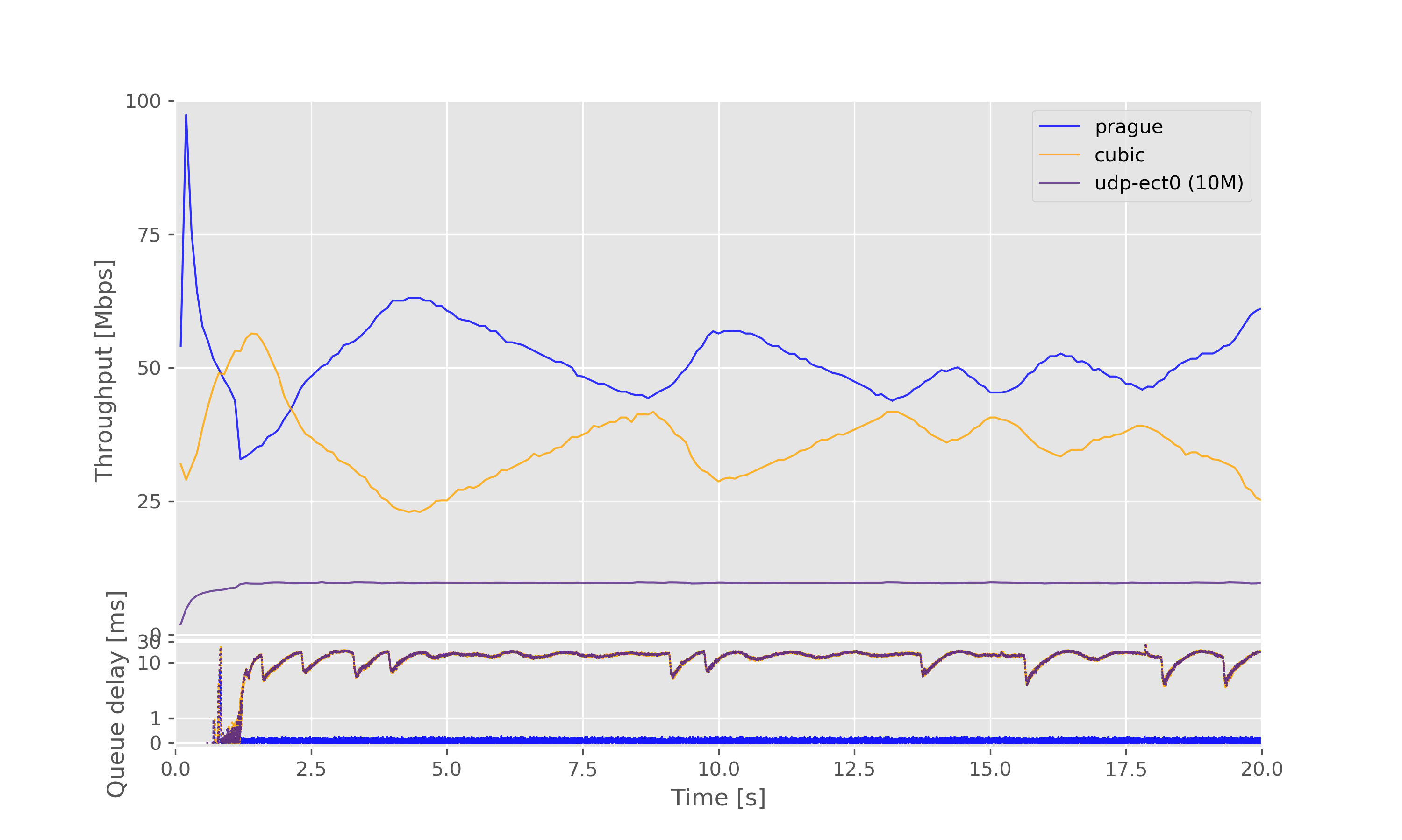 Result graph