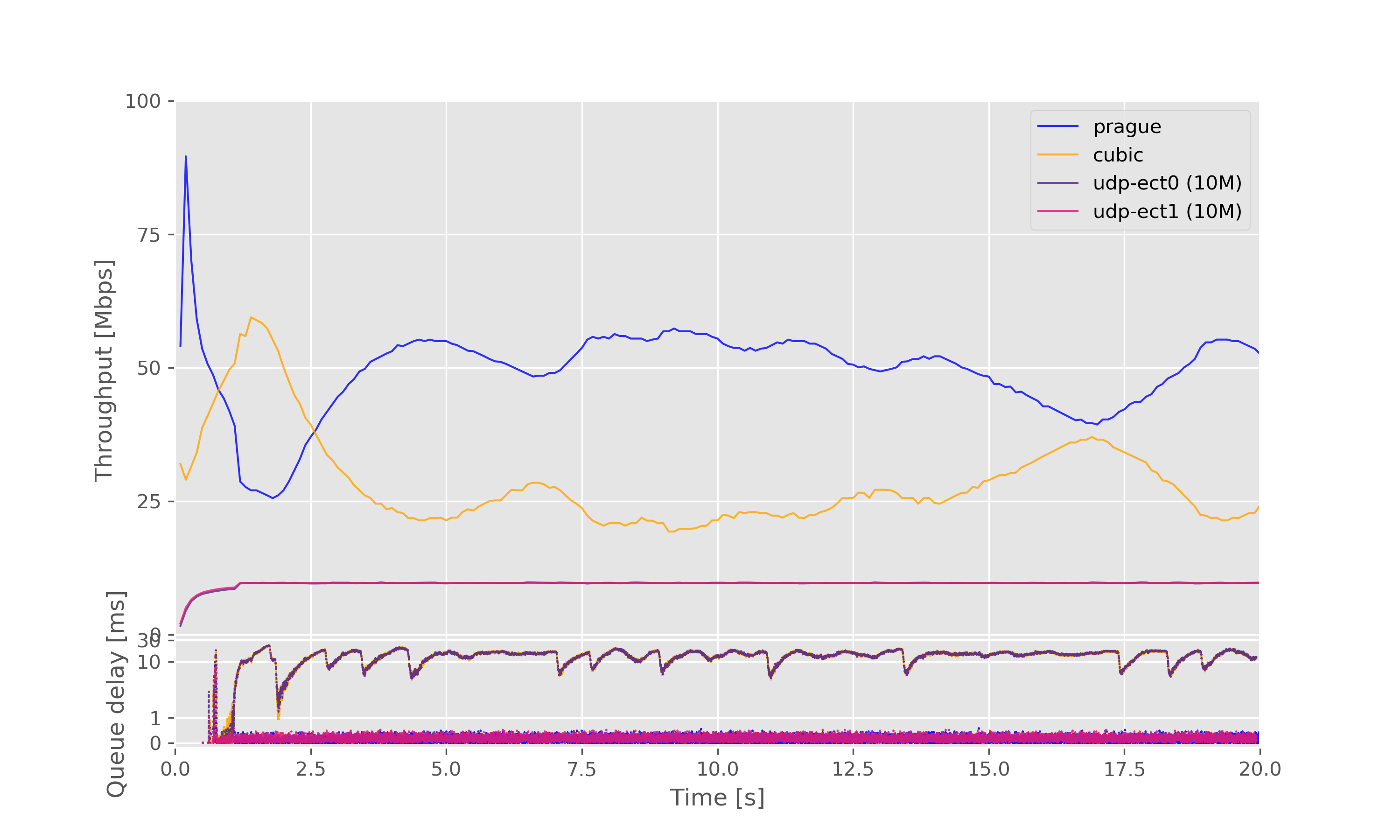 Result graph