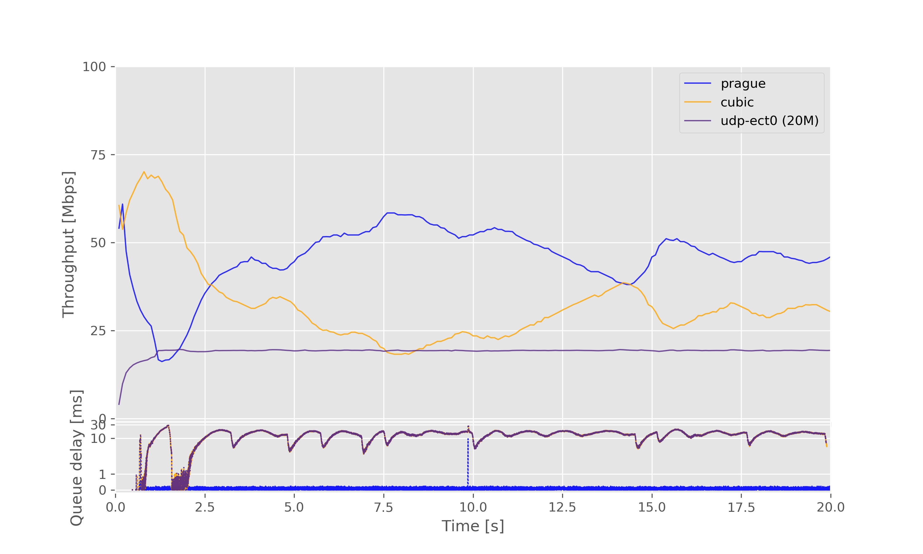 Result graph