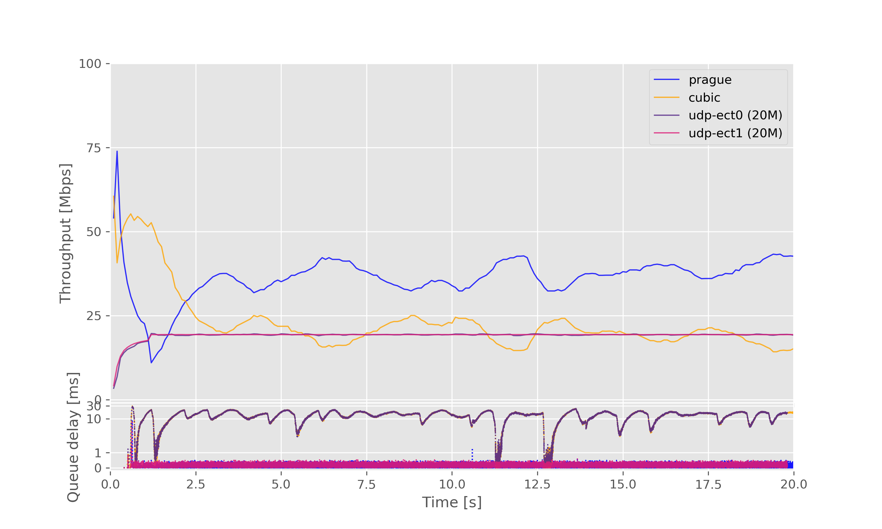 Result graph