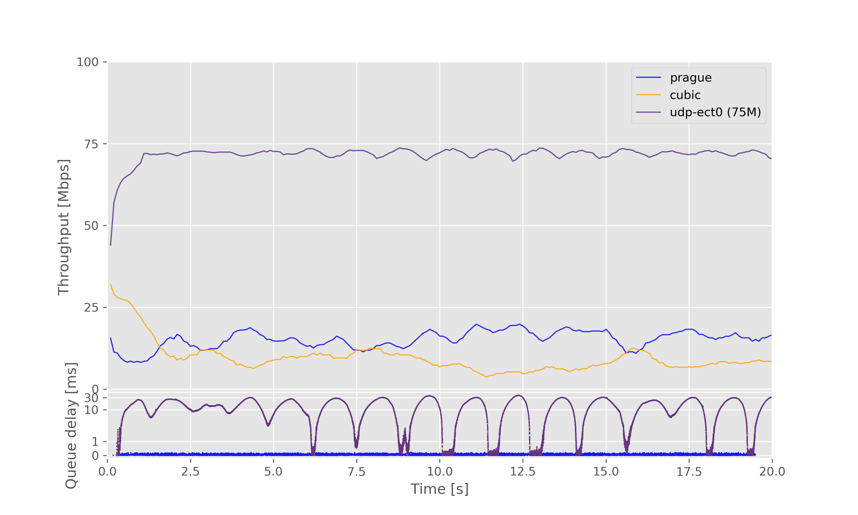 Result graph