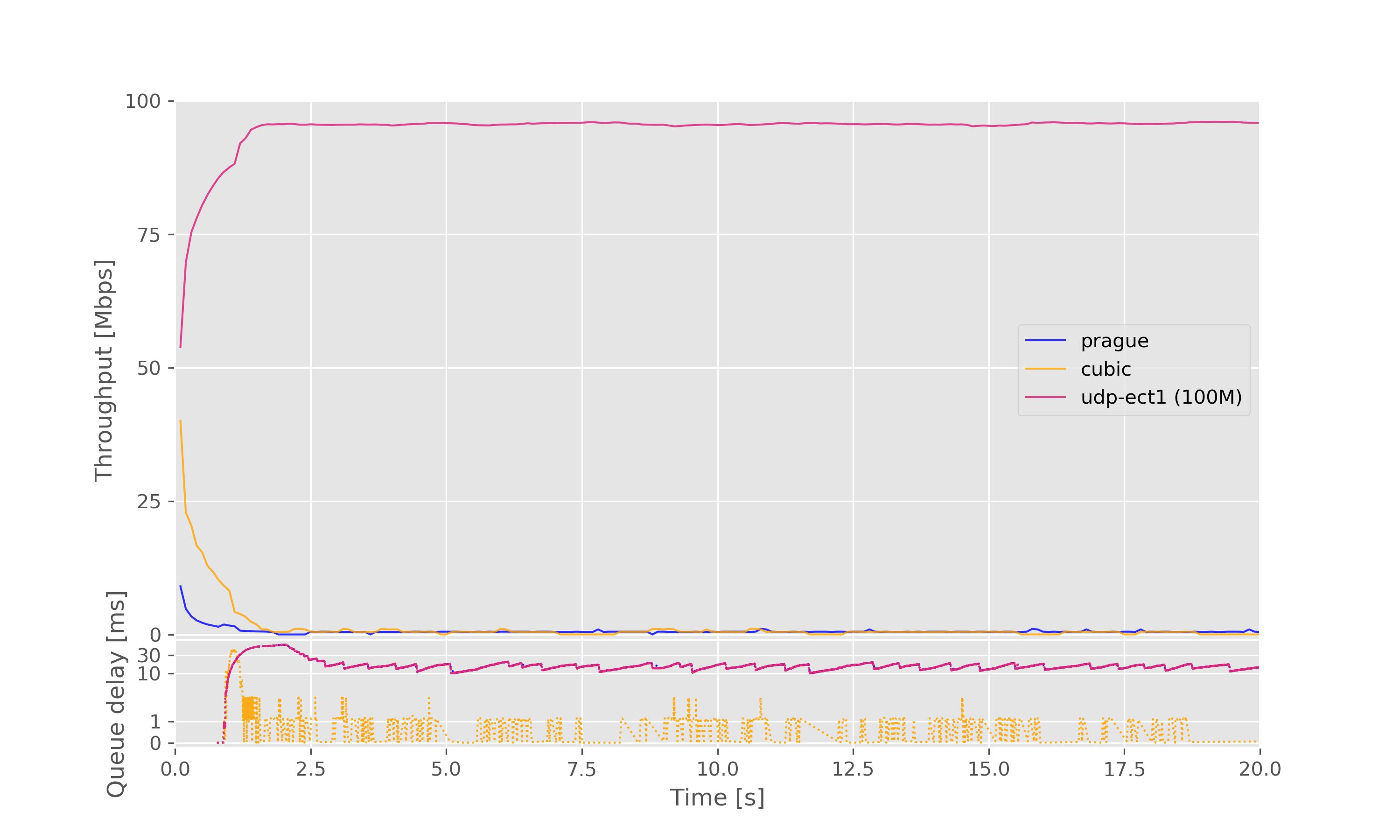 Result graph