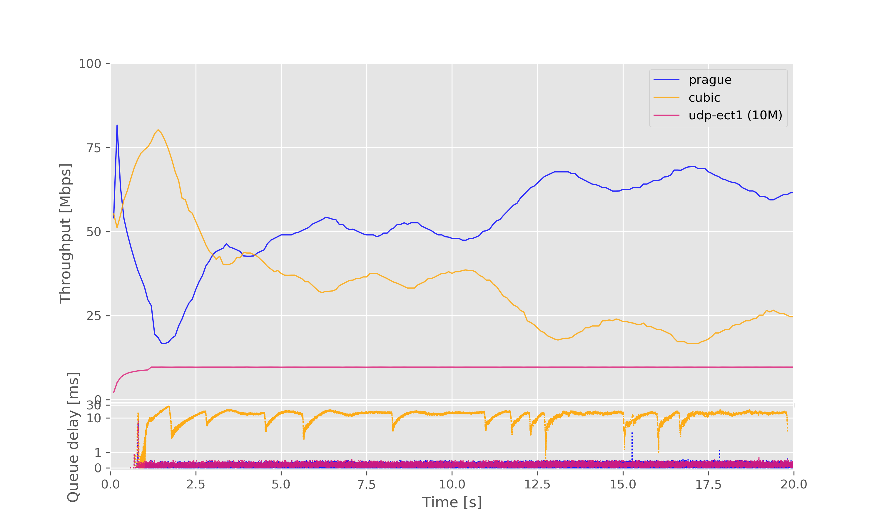 Result graph