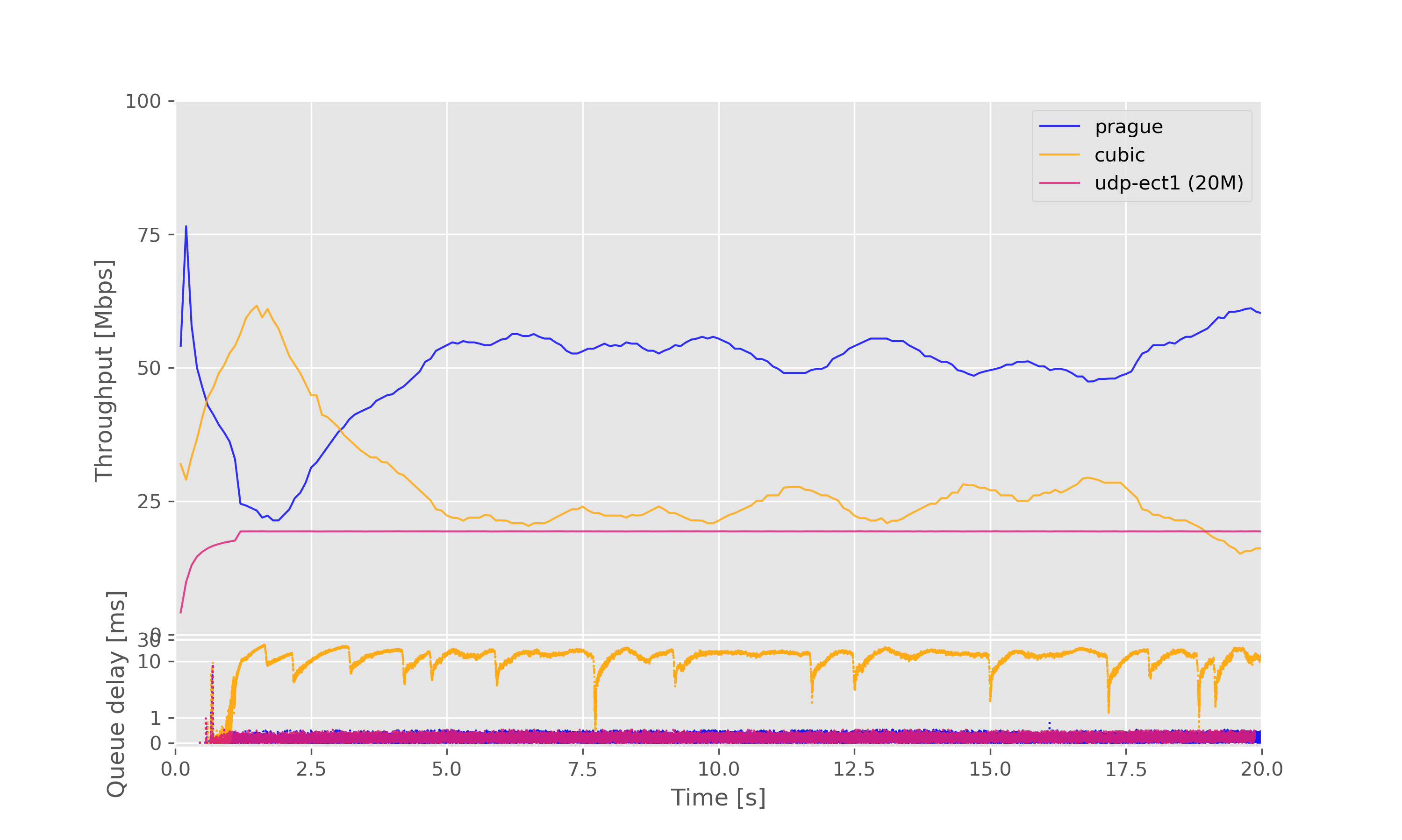 Result graph