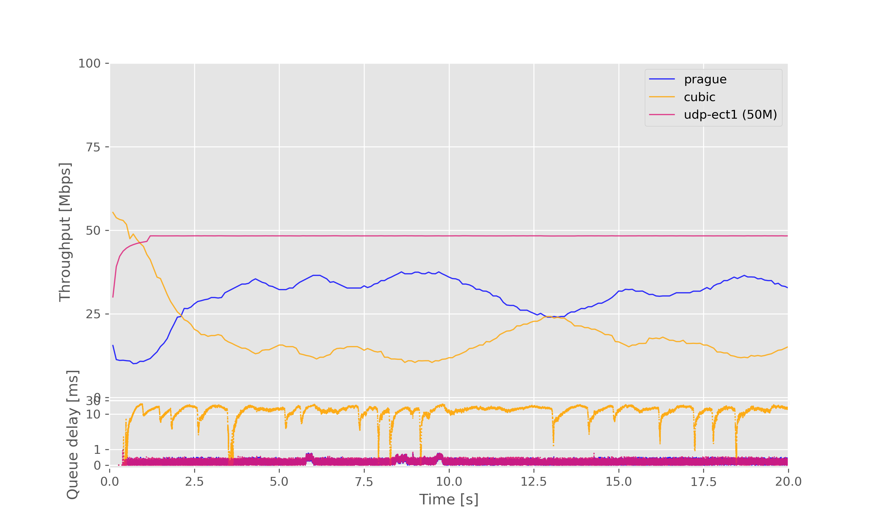 Result graph