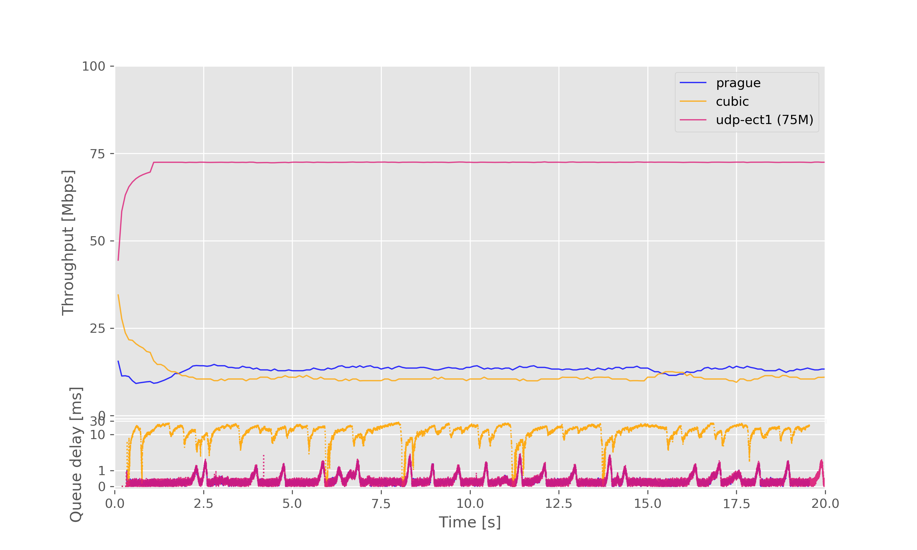 Result graph