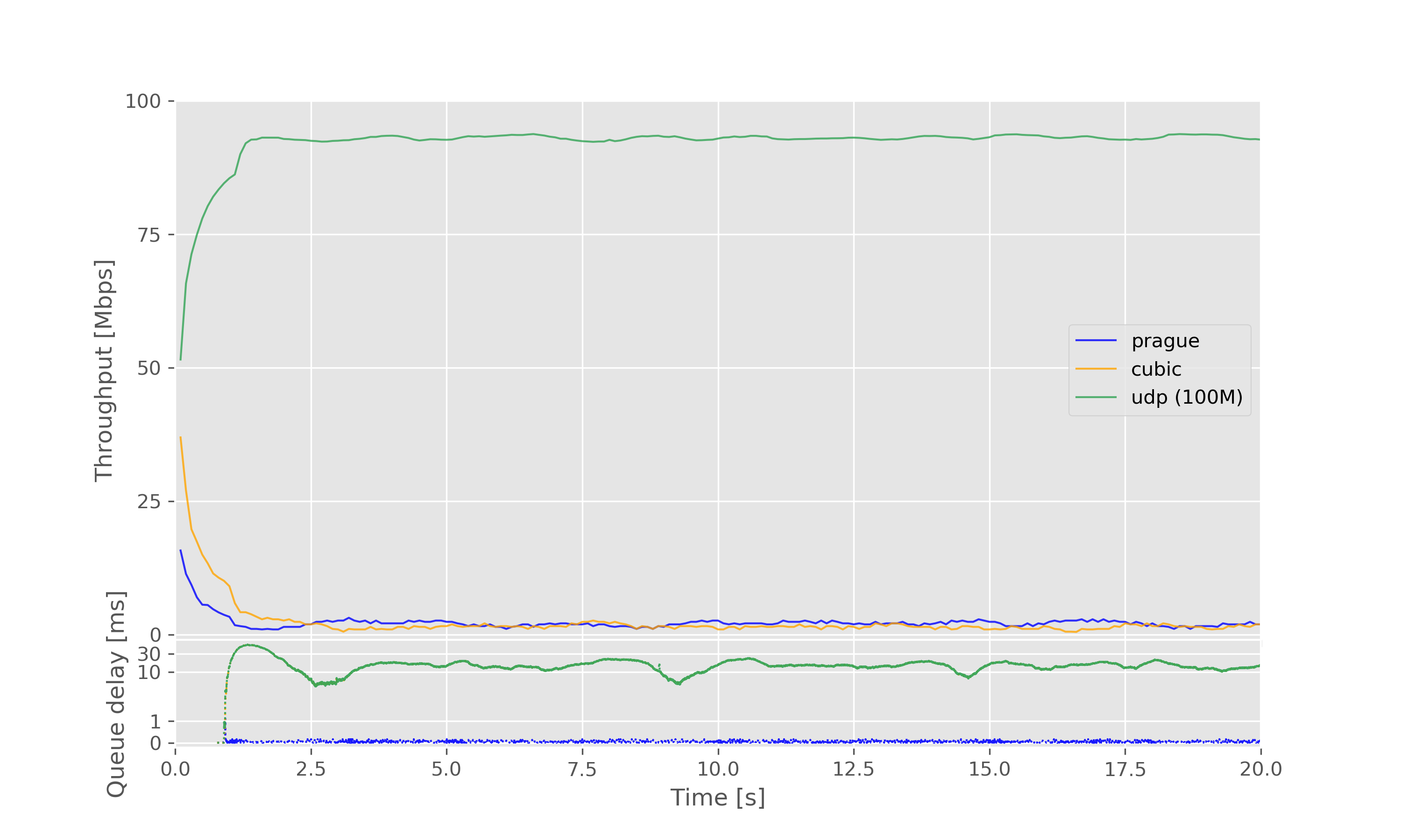 Result graph