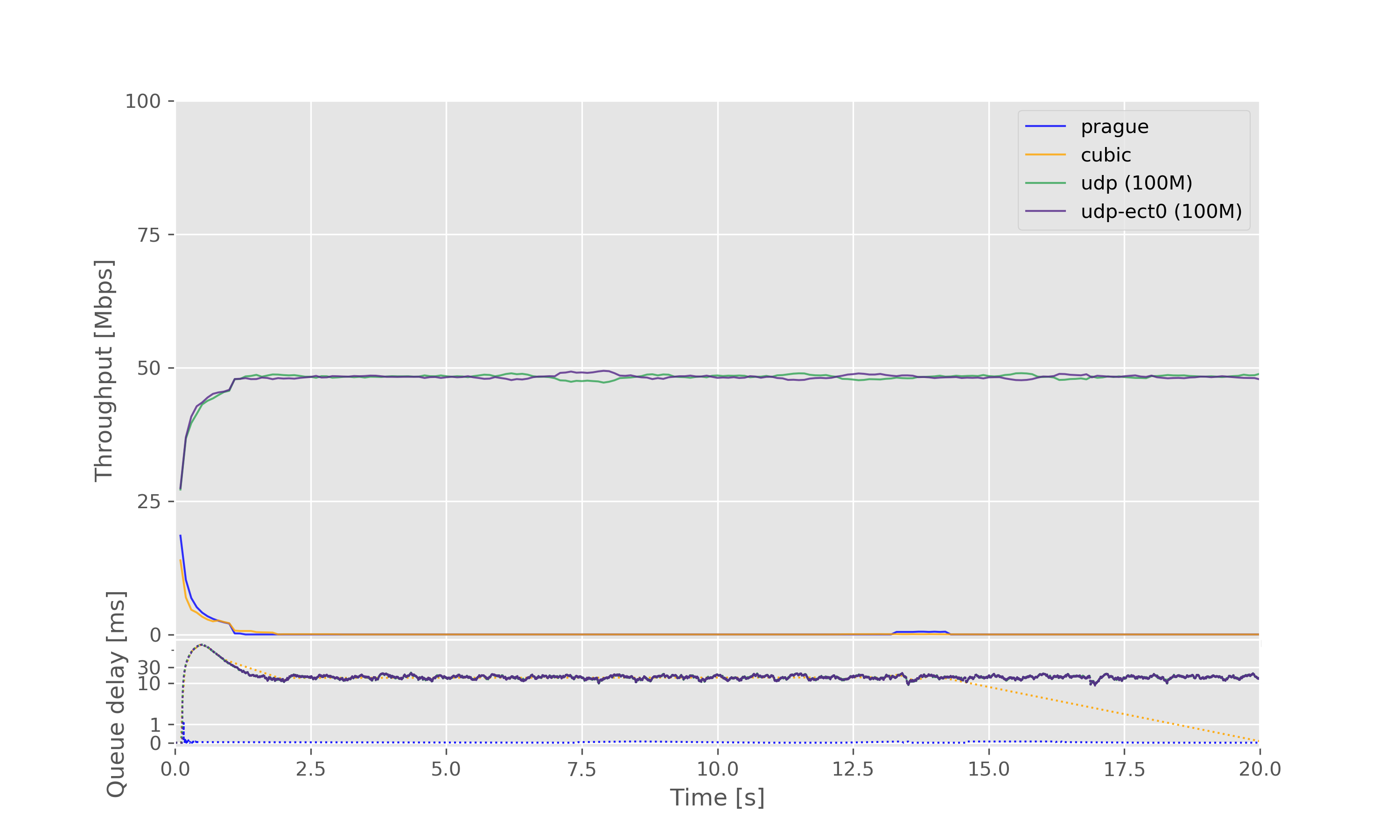 Result graph