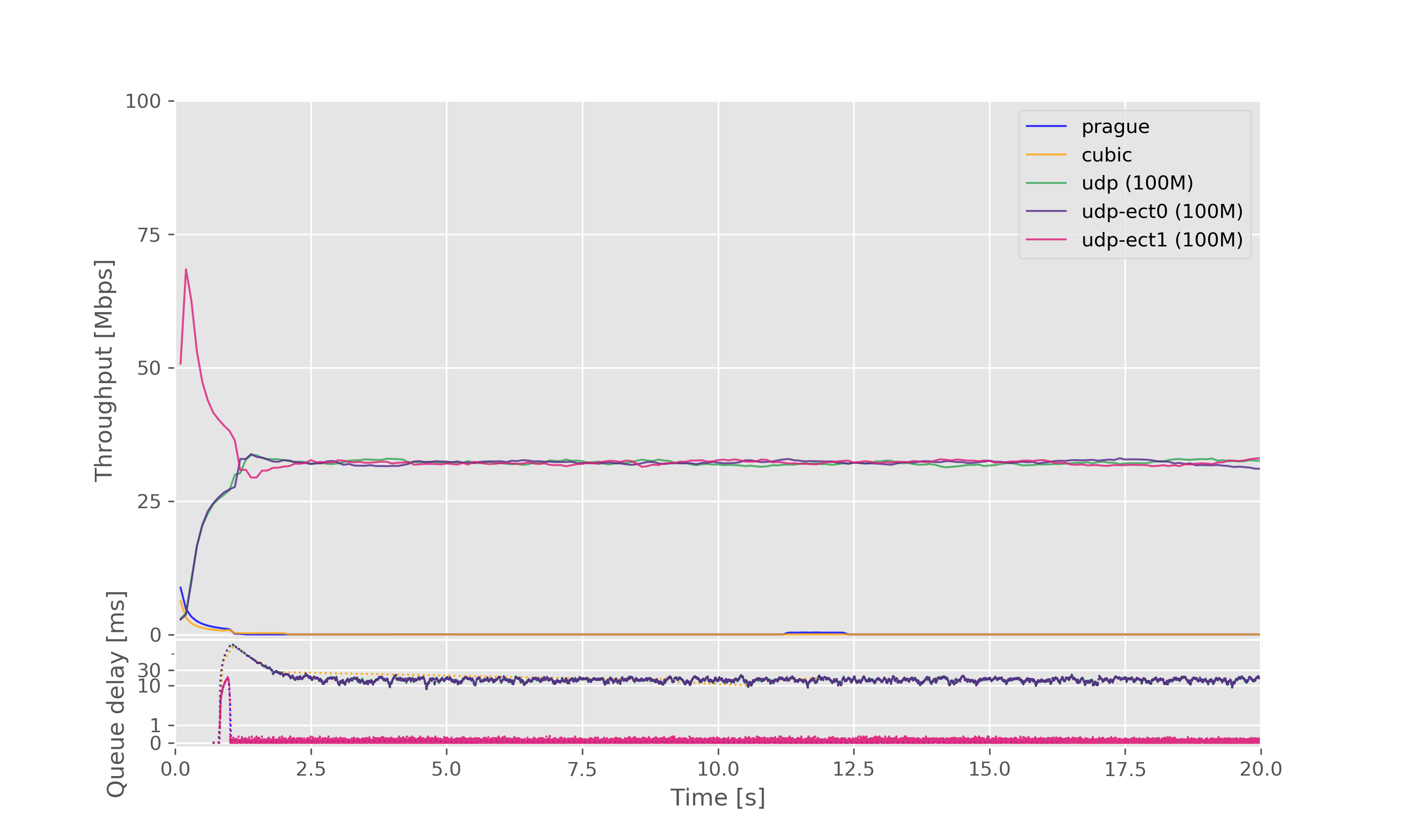 Result graph