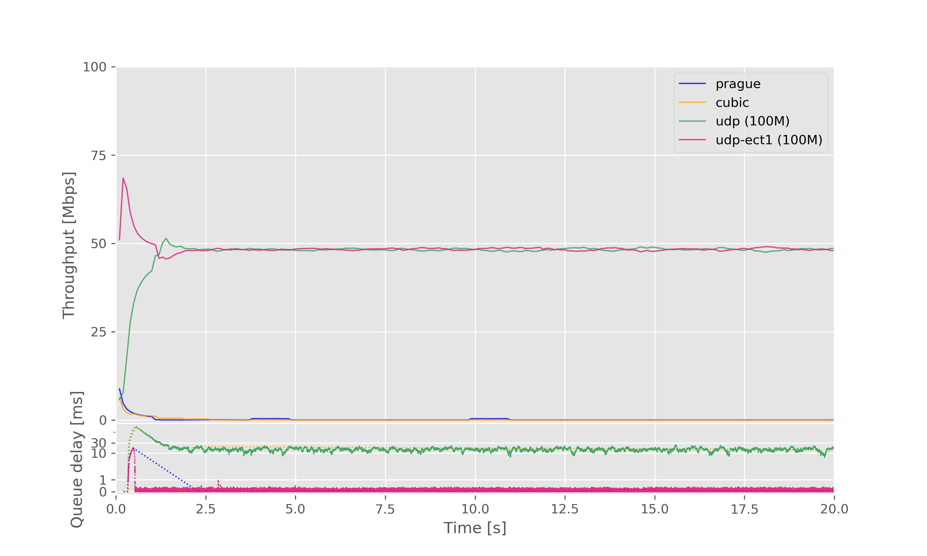 Result graph