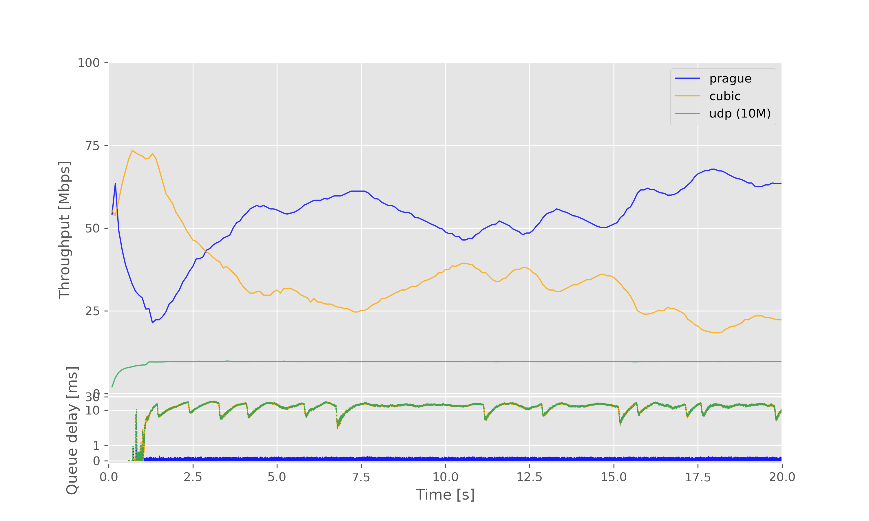 Result graph