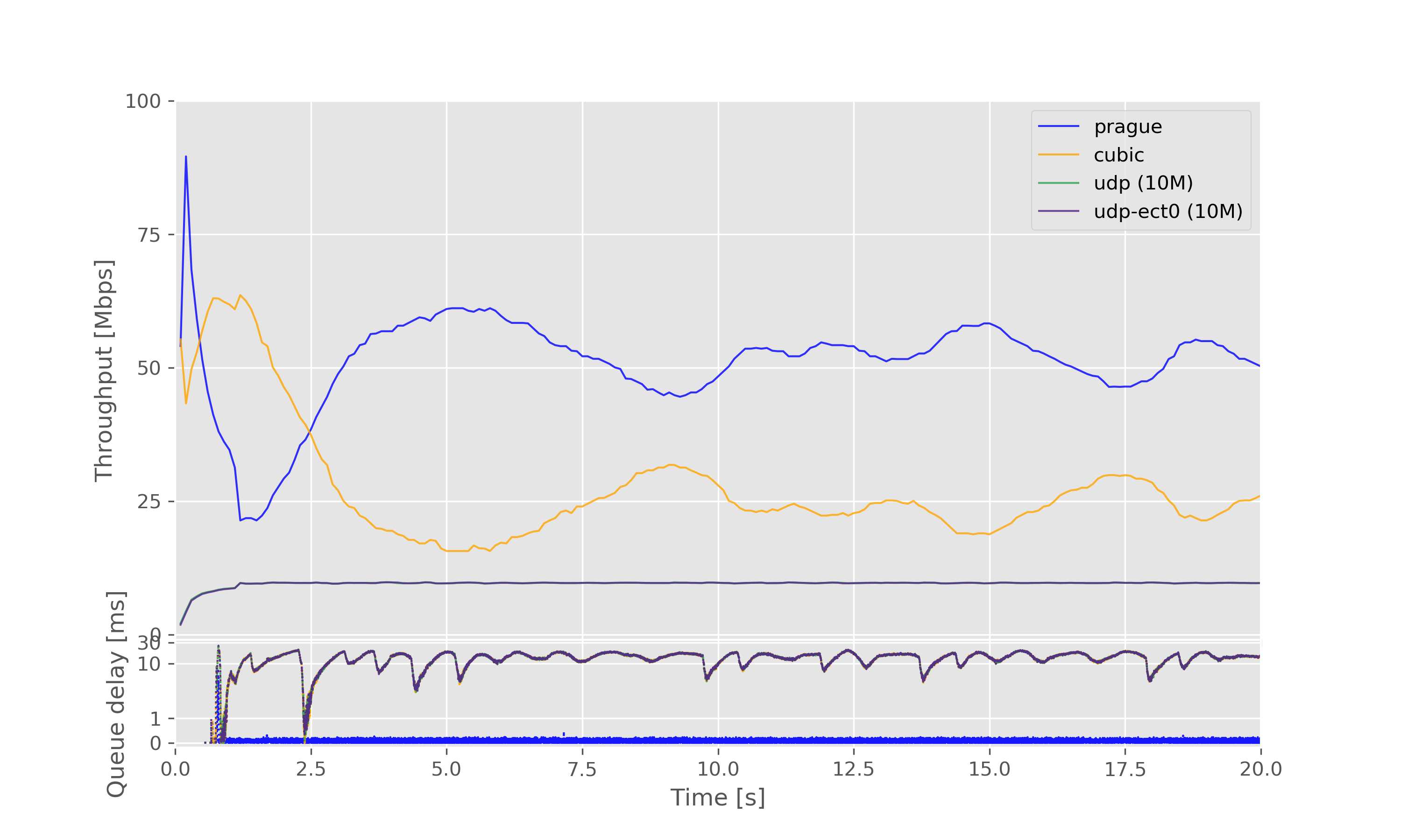 Result graph