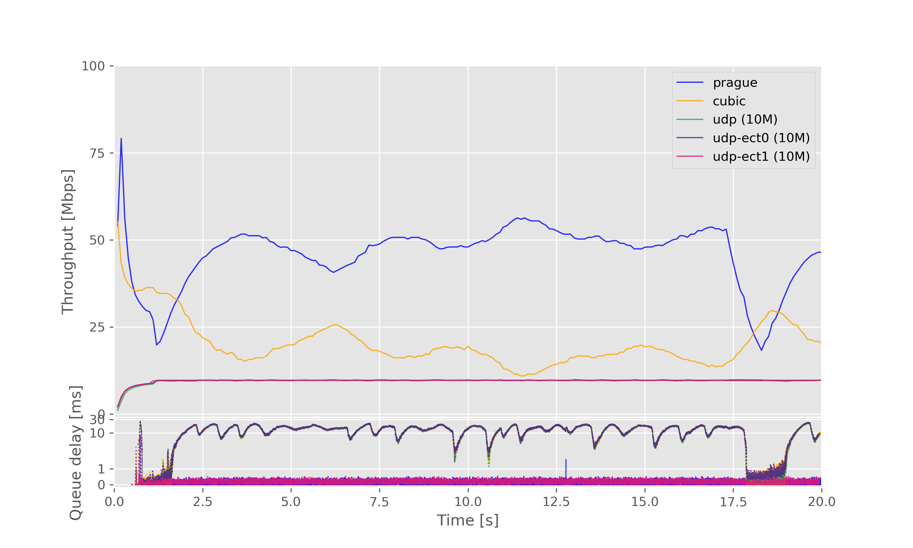 Result graph