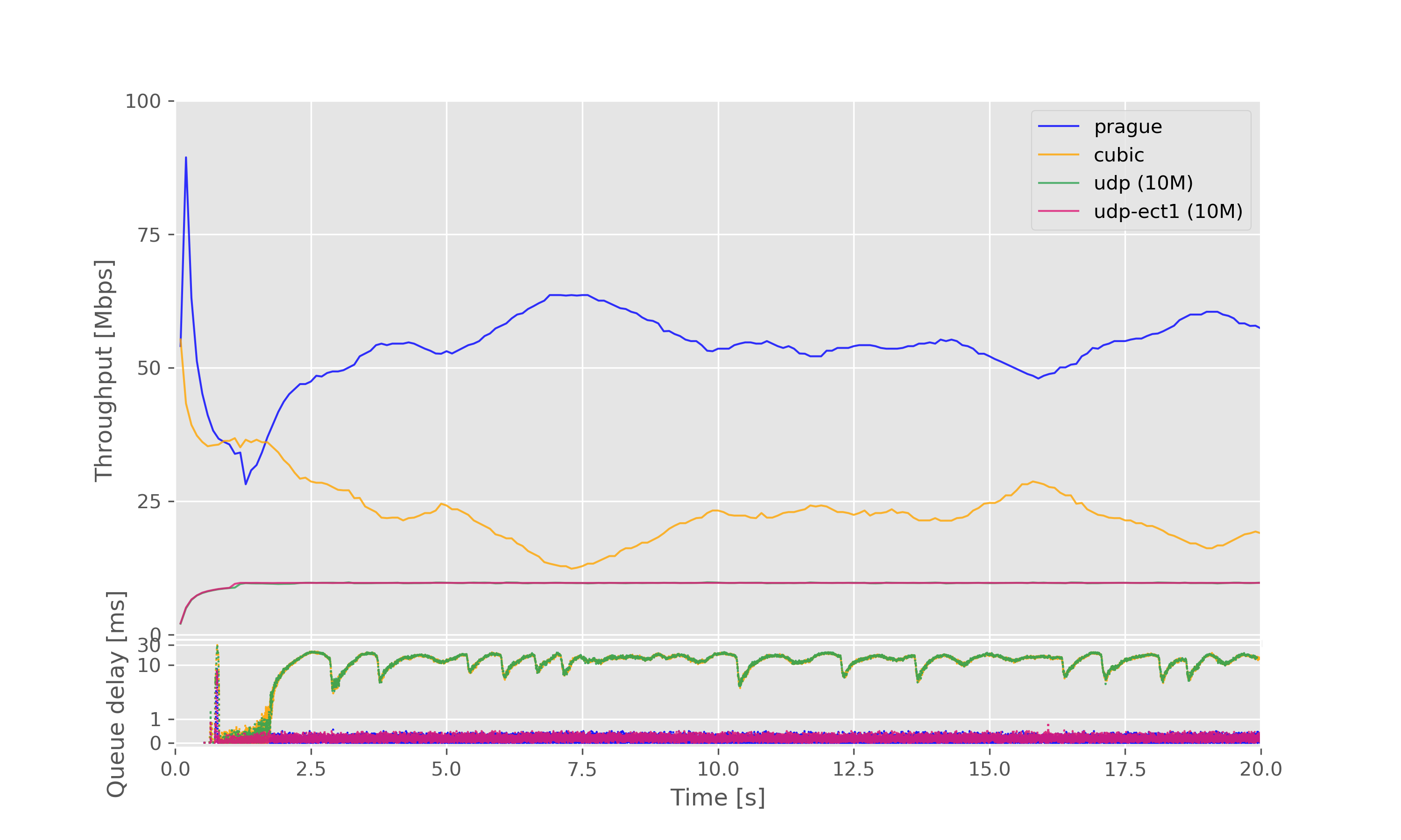 Result graph