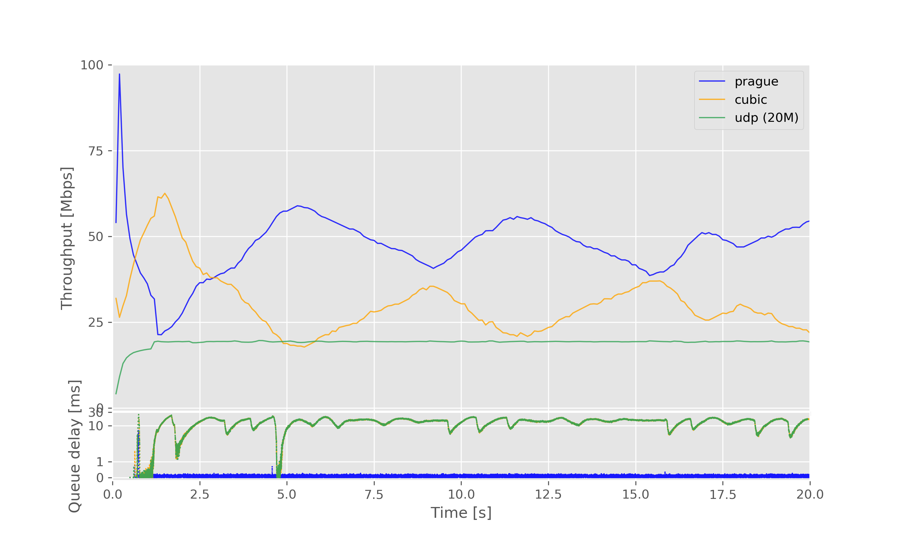 Result graph