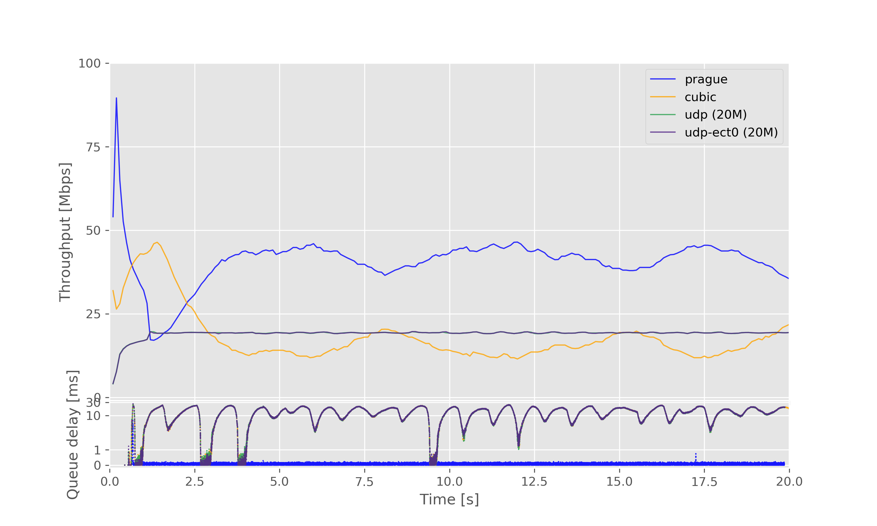 Result graph