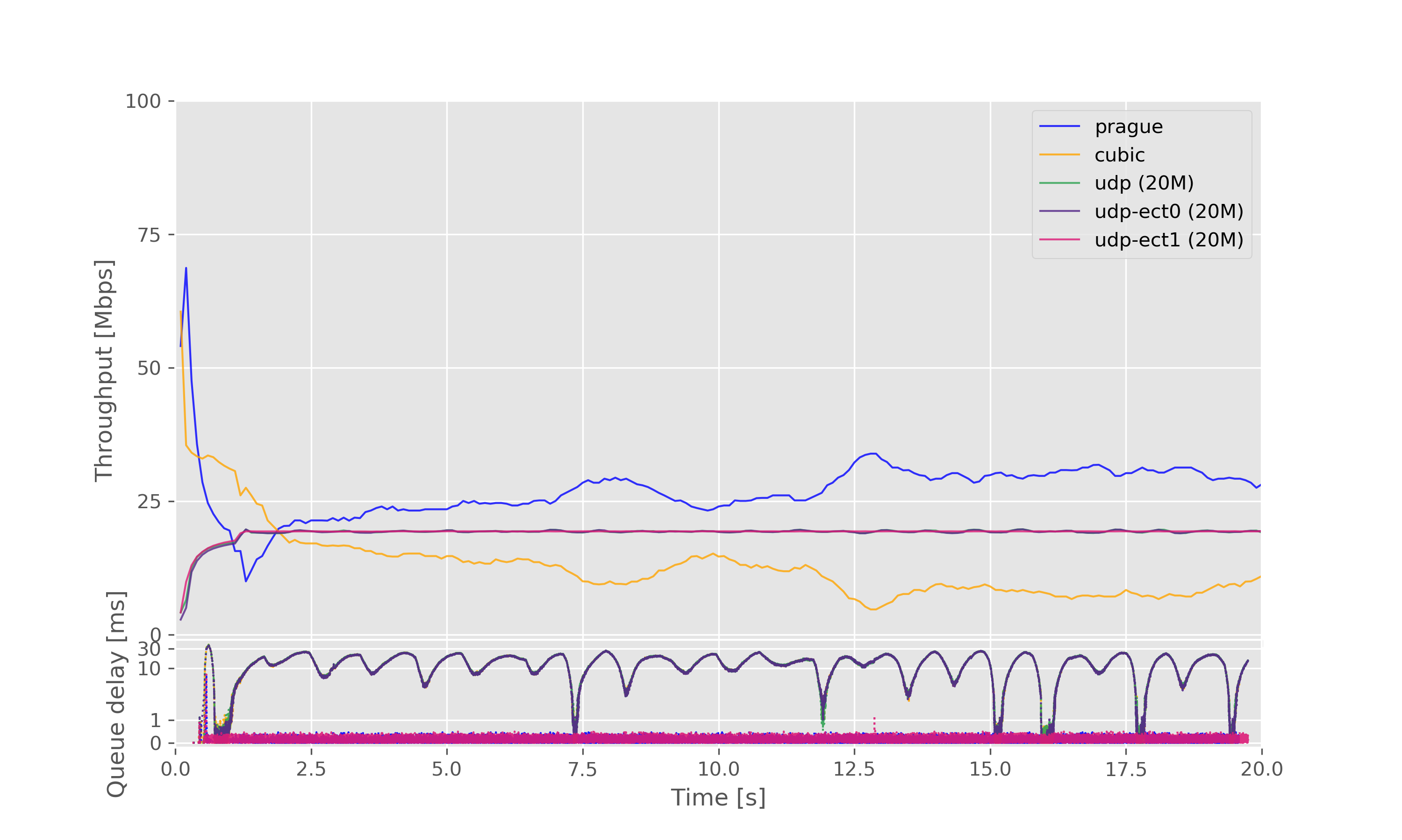 Result graph