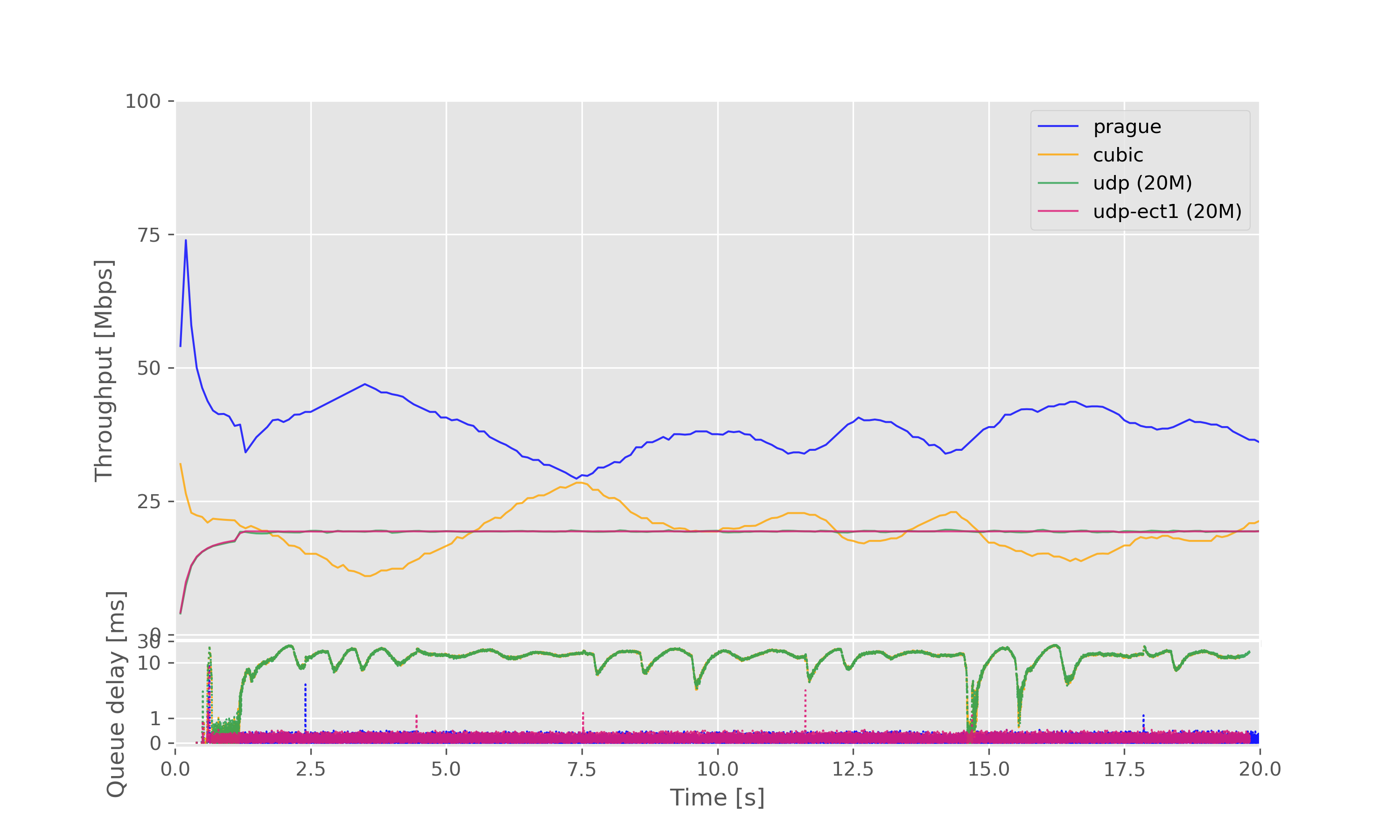 Result graph