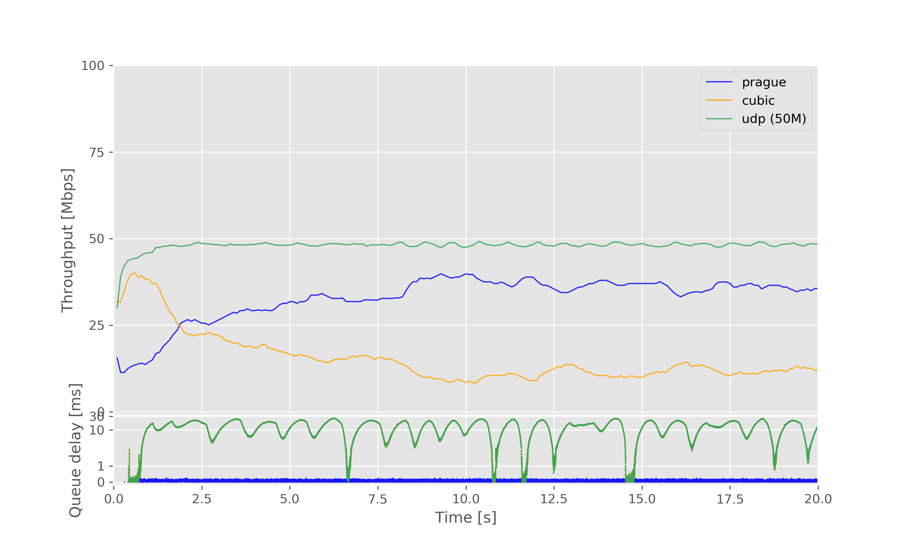 Result graph