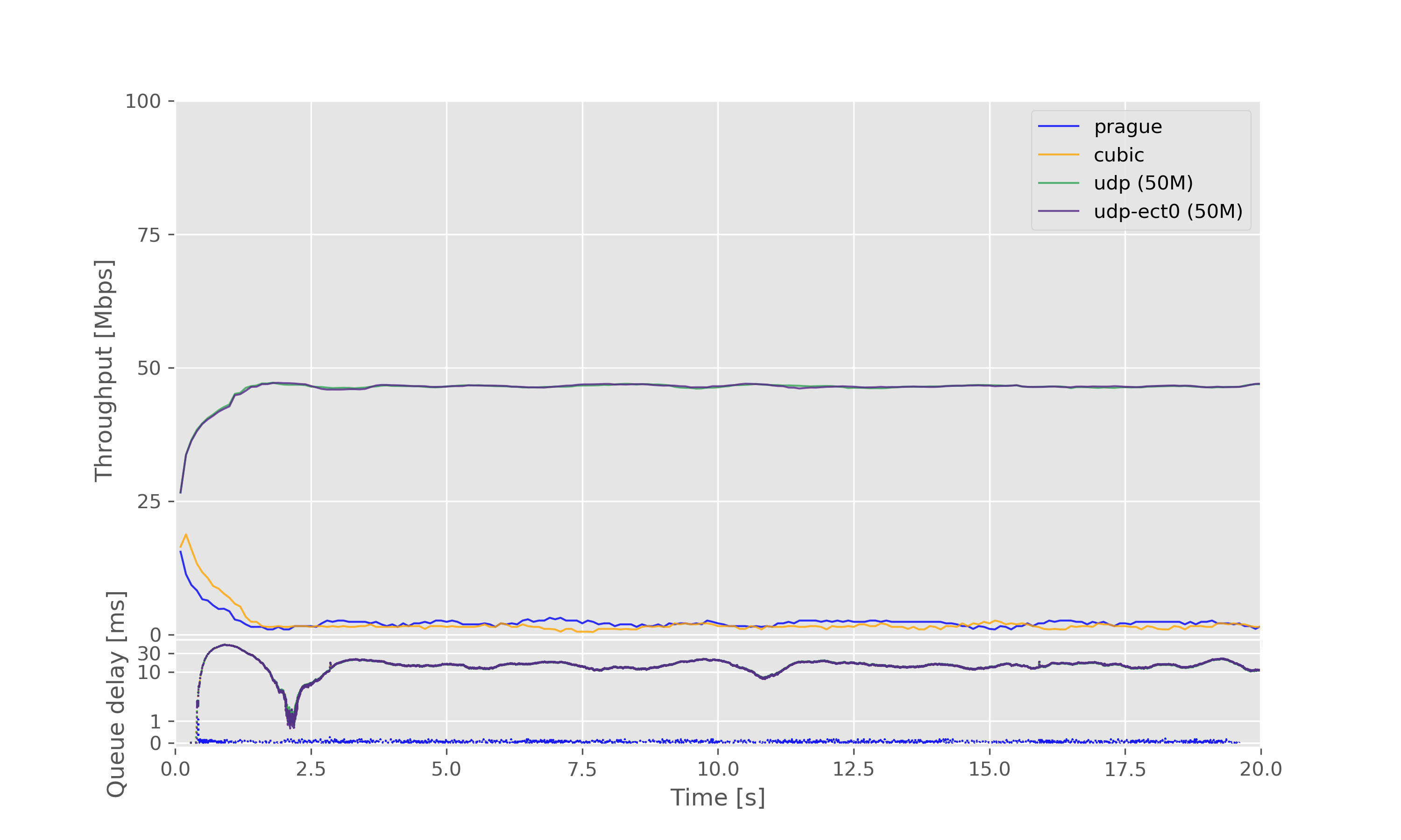 Result graph