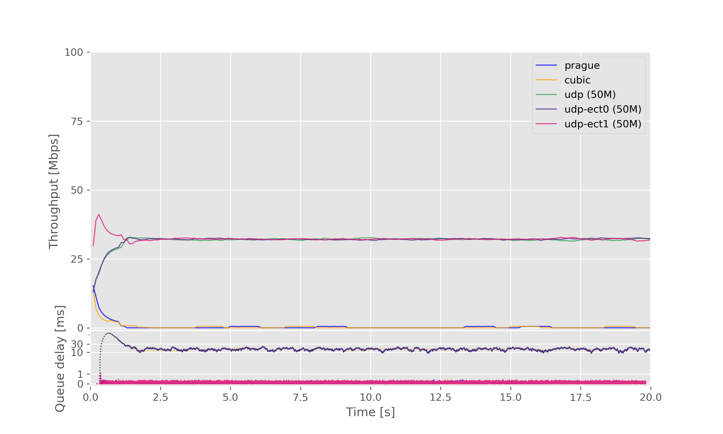 Result graph