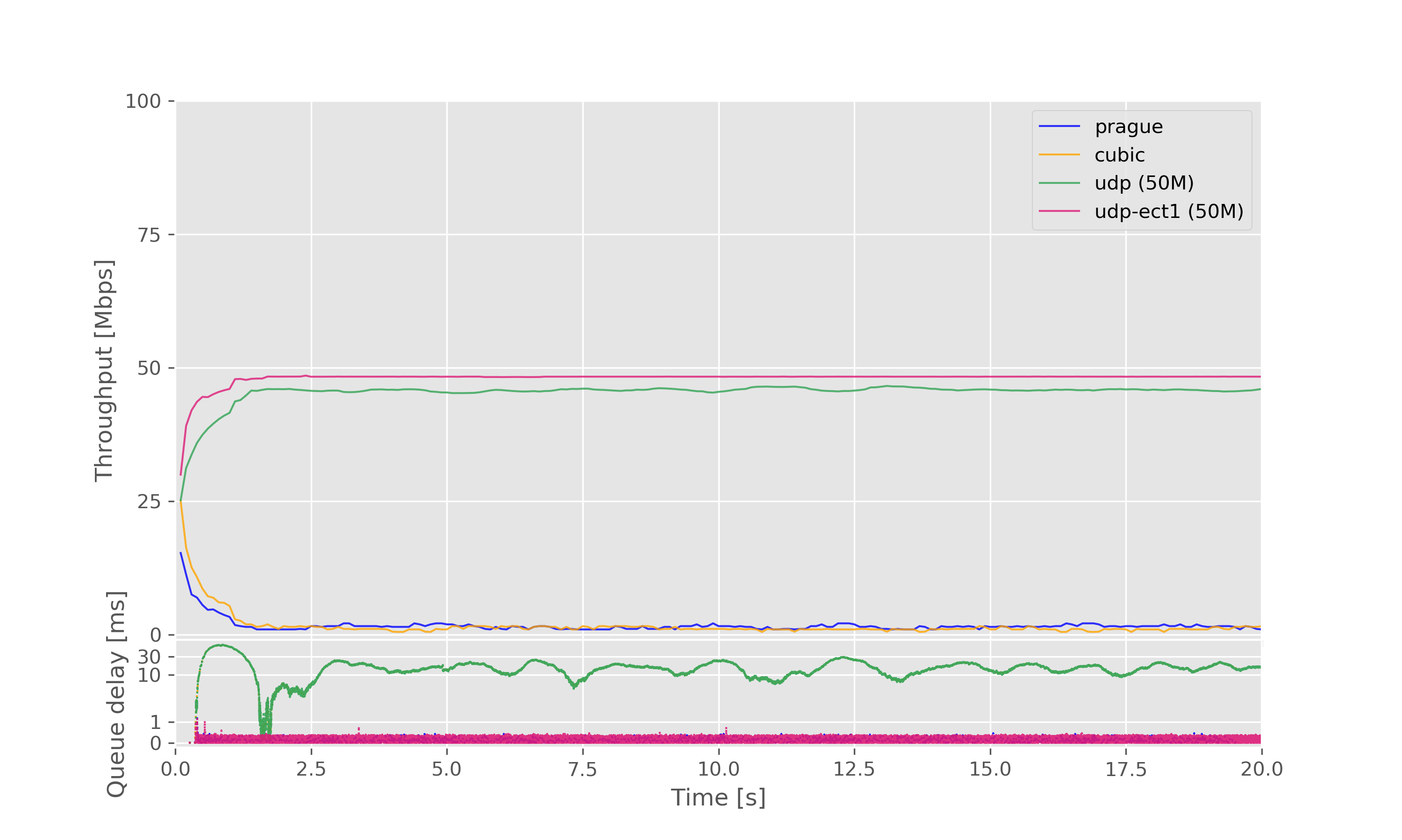 Result graph