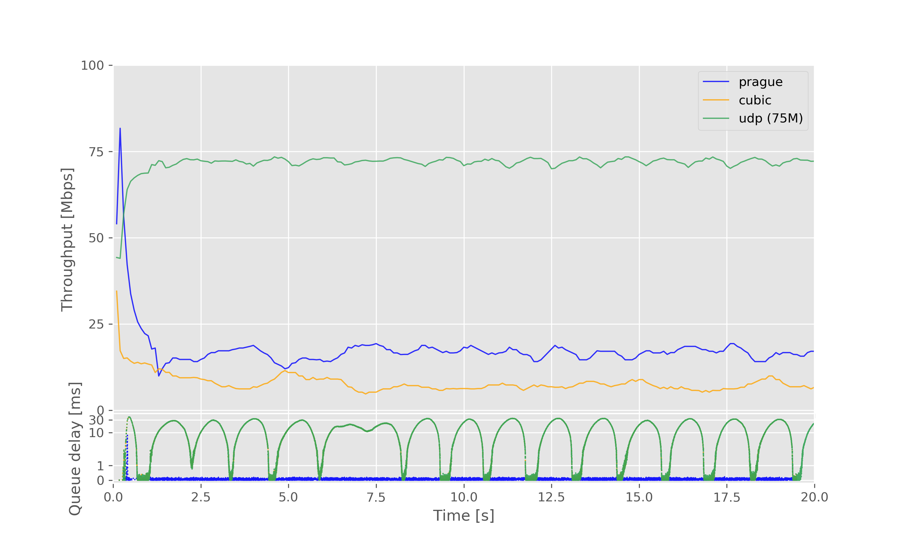 Result graph