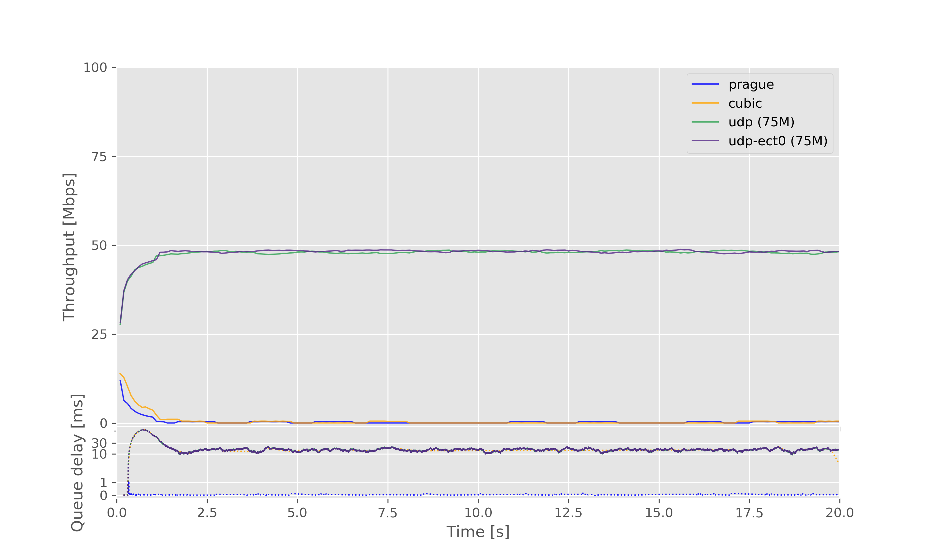 Result graph