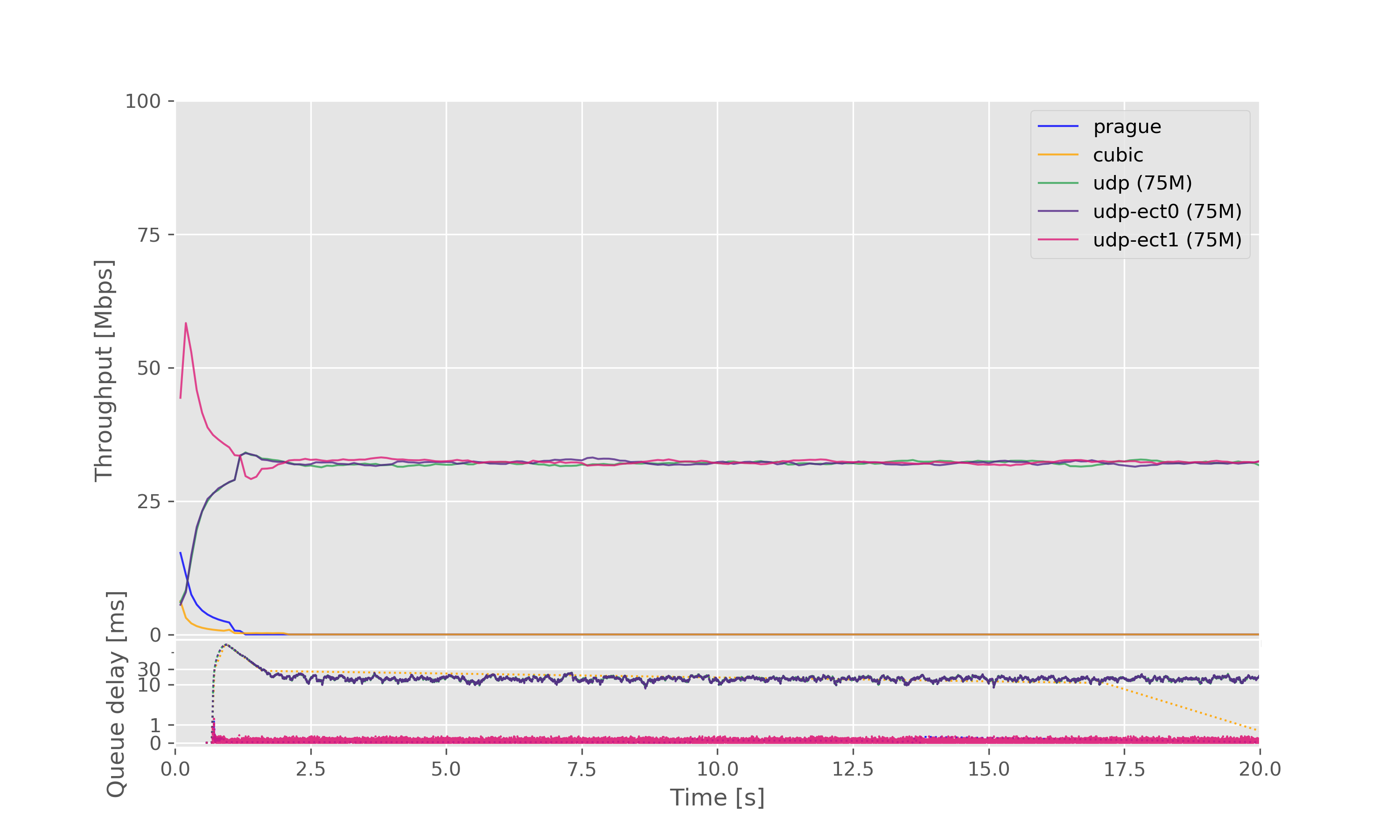 Result graph