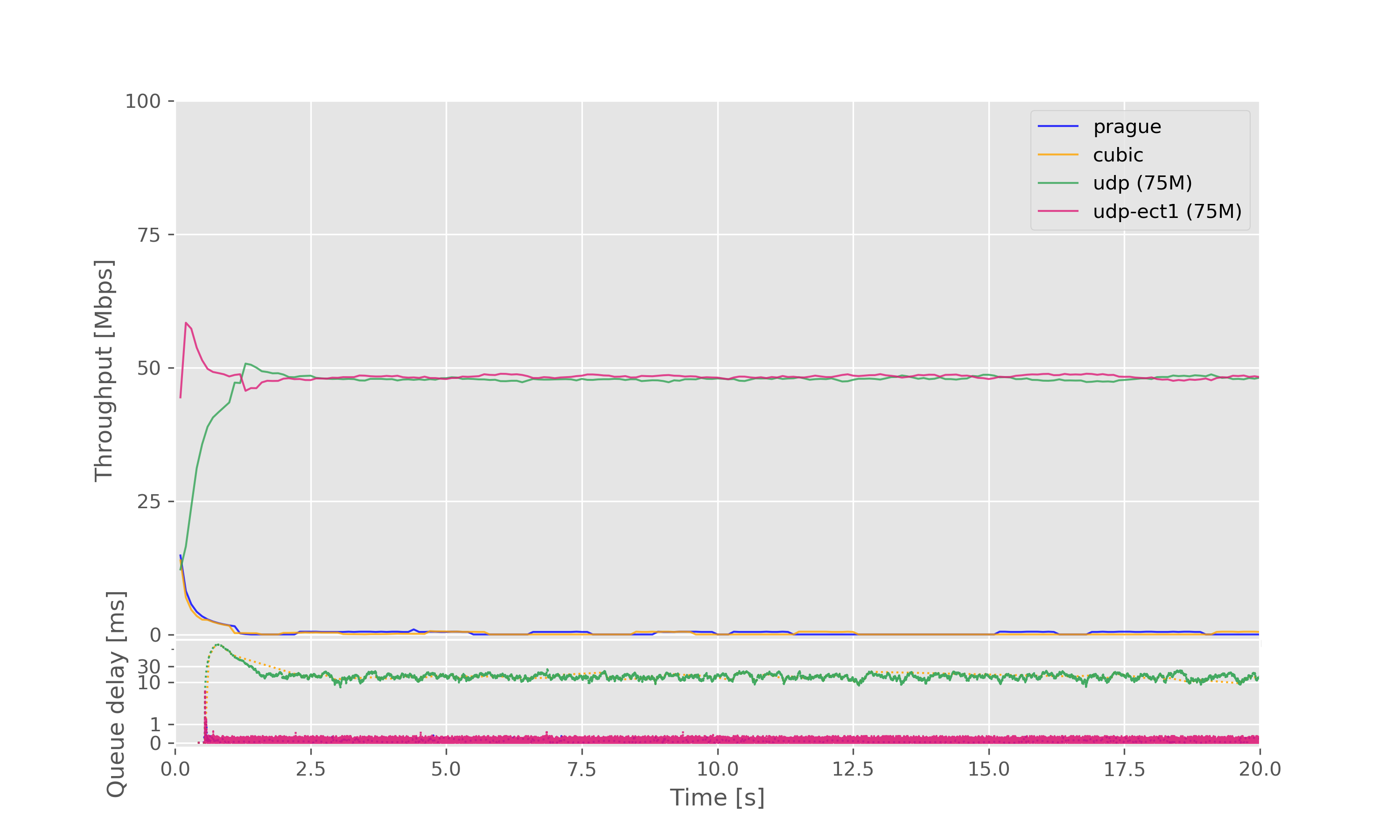 Result graph