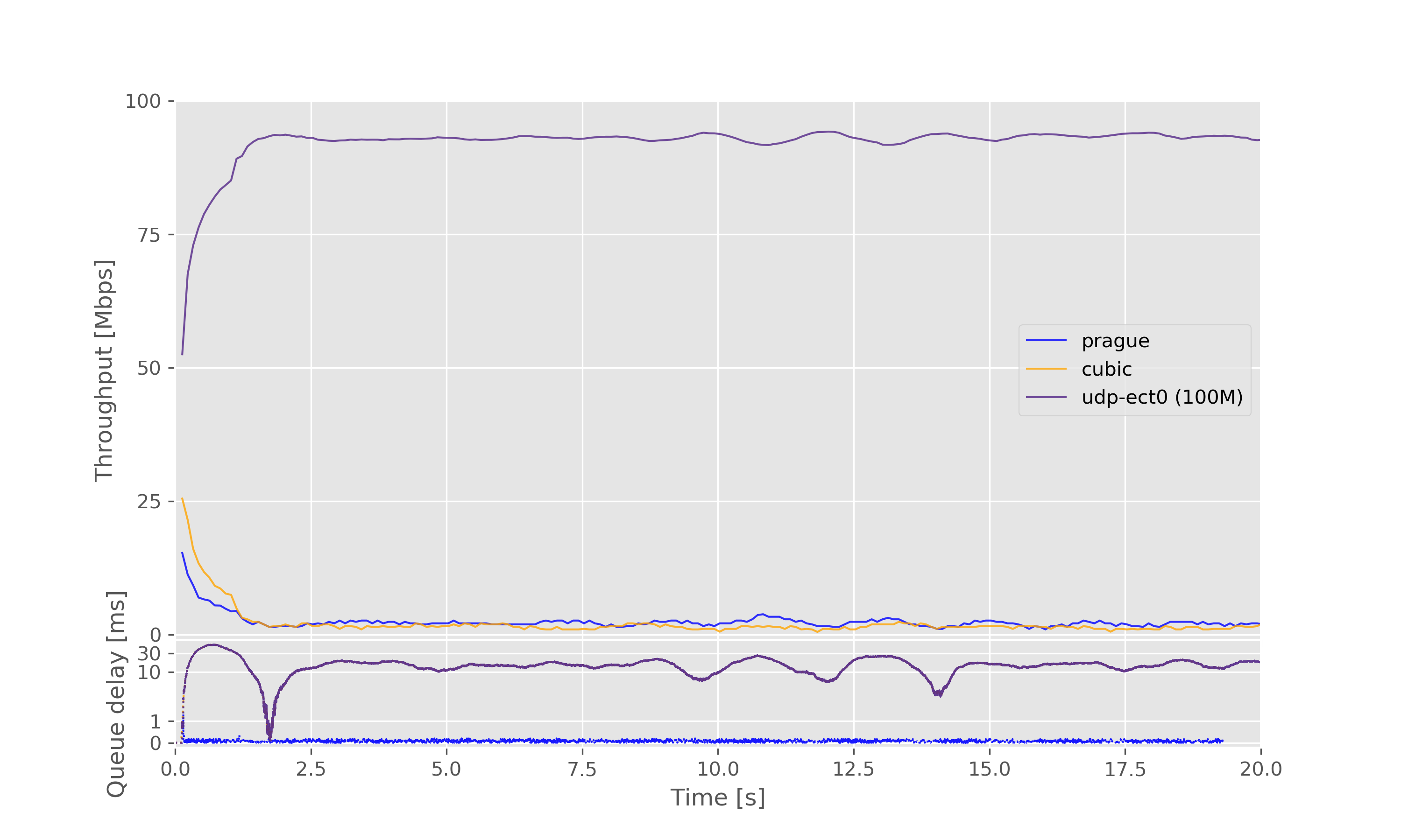 Result graph