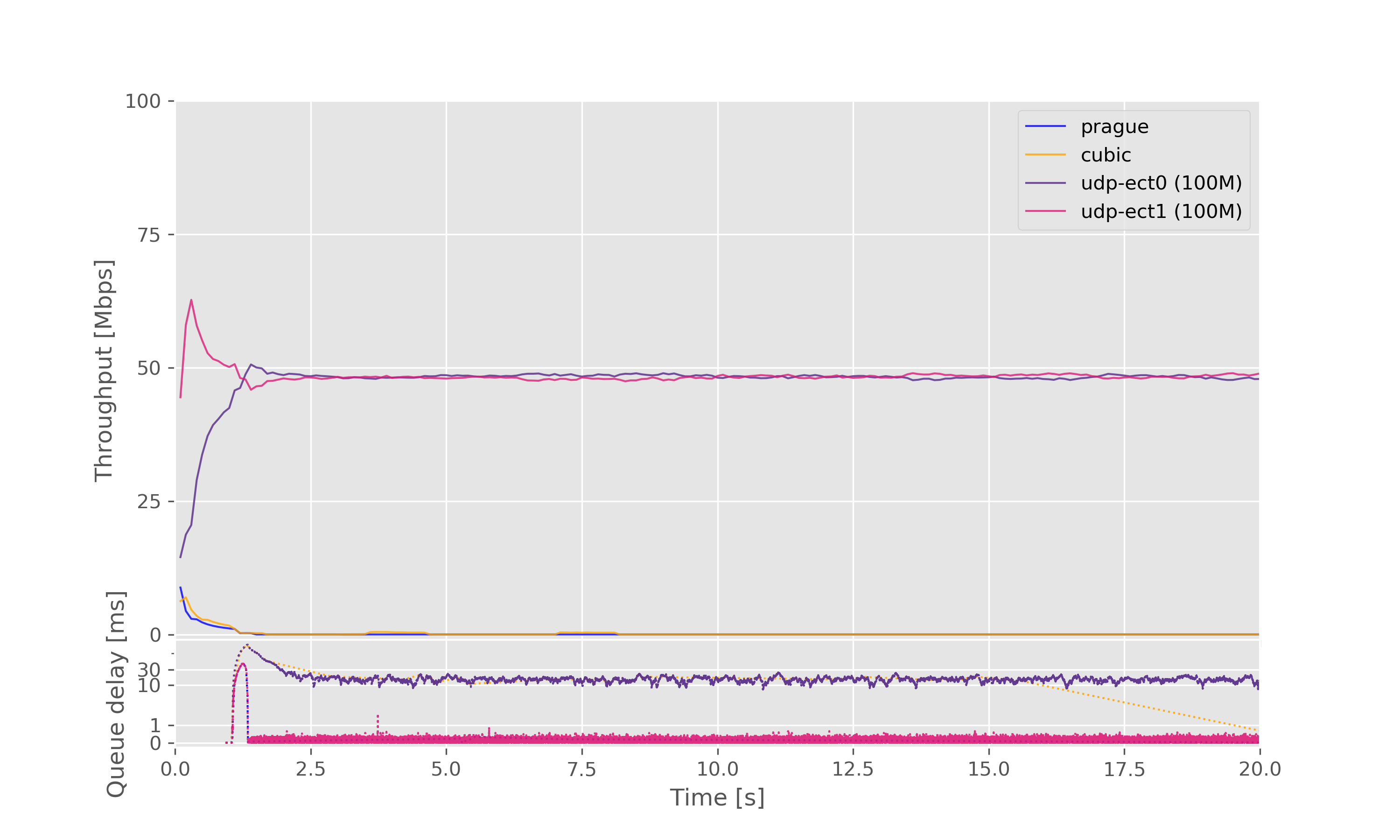 Result graph