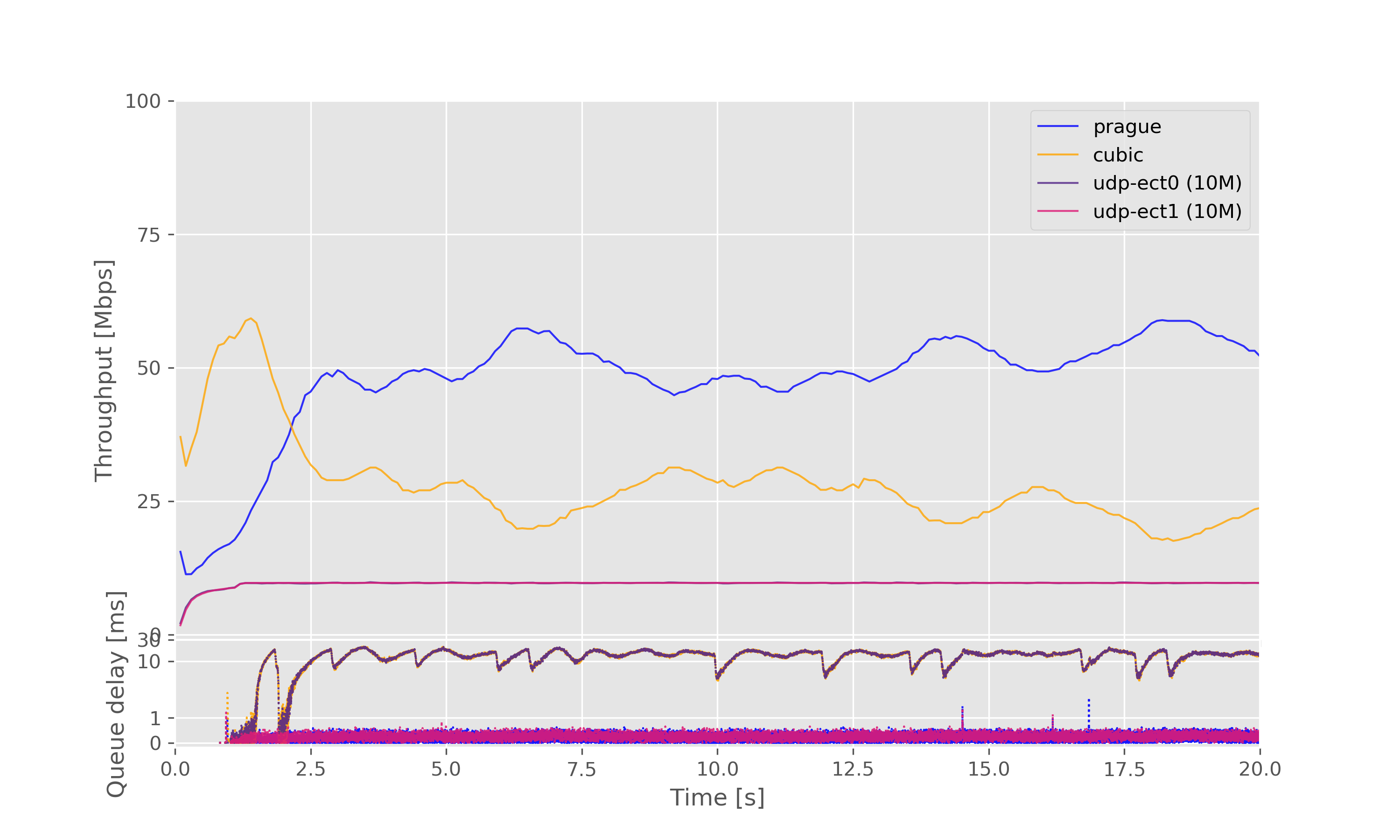 Result graph