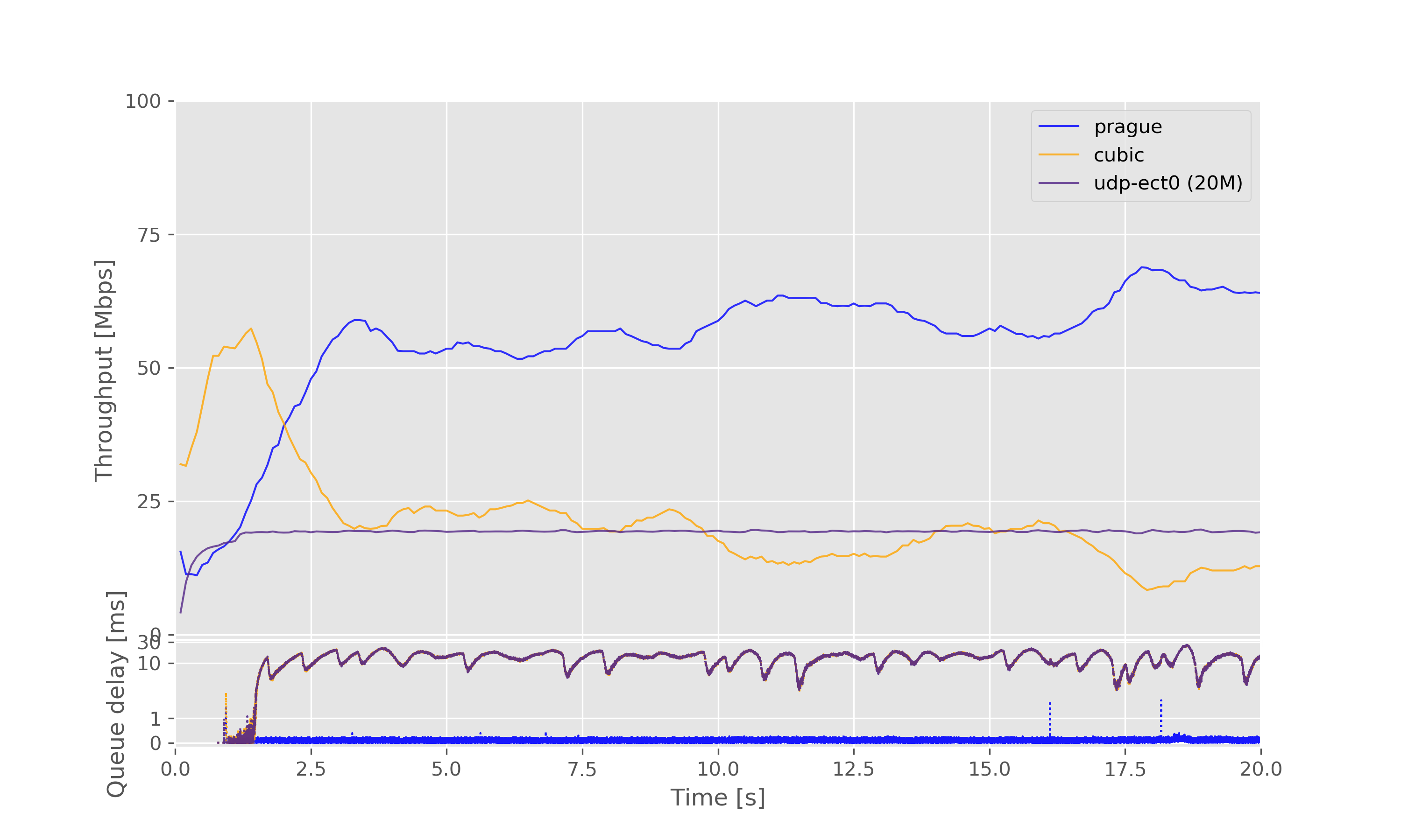 Result graph