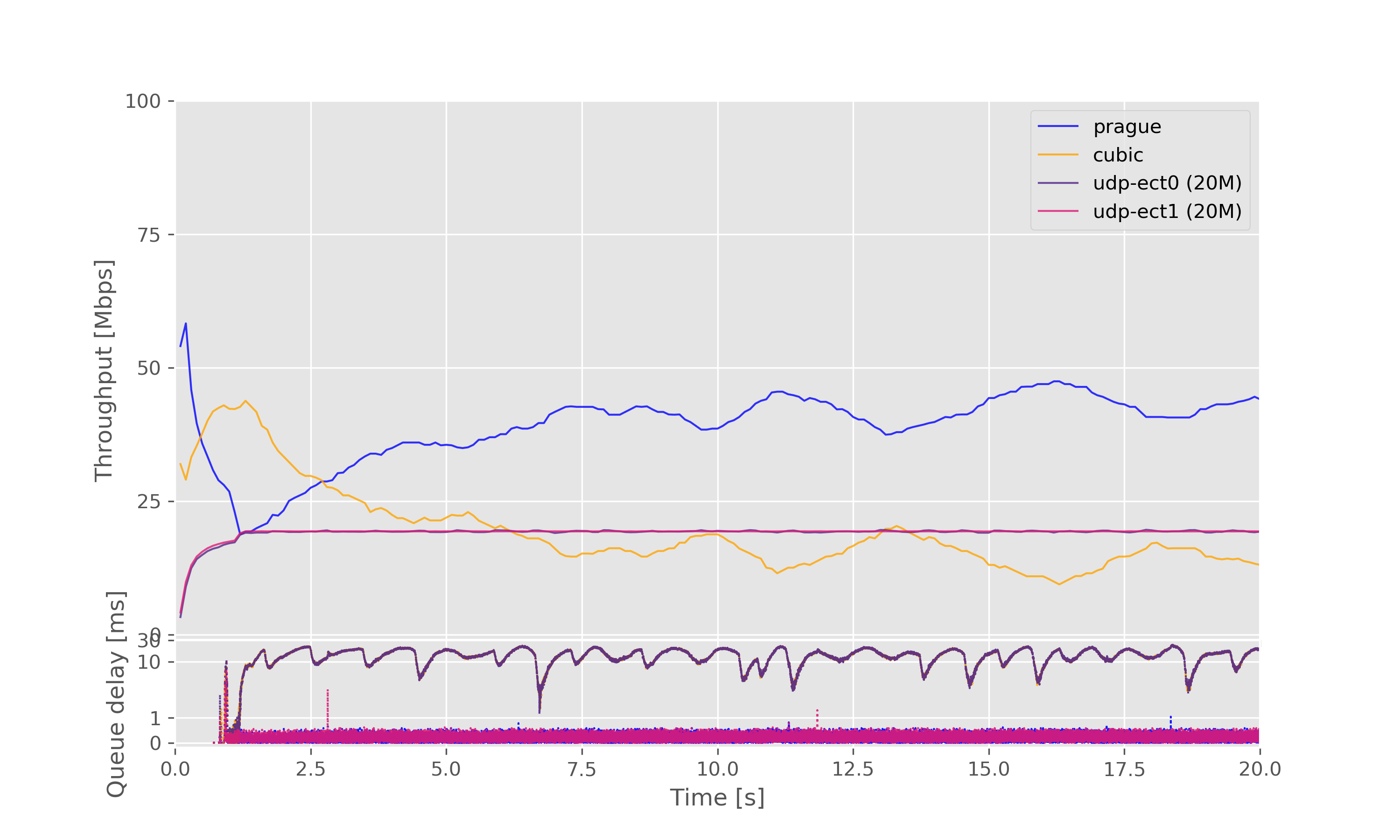 Result graph