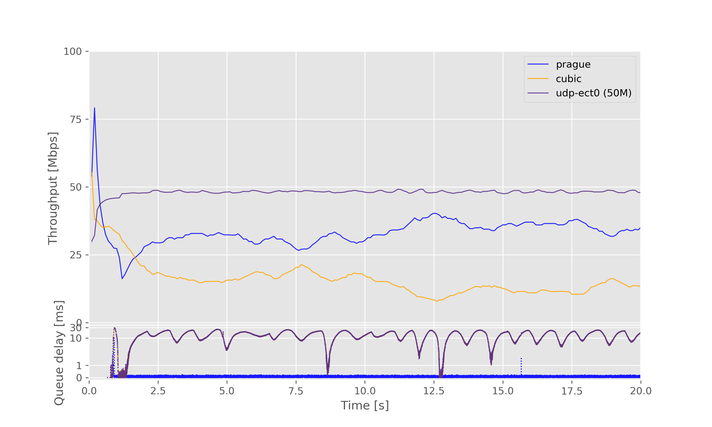 Result graph