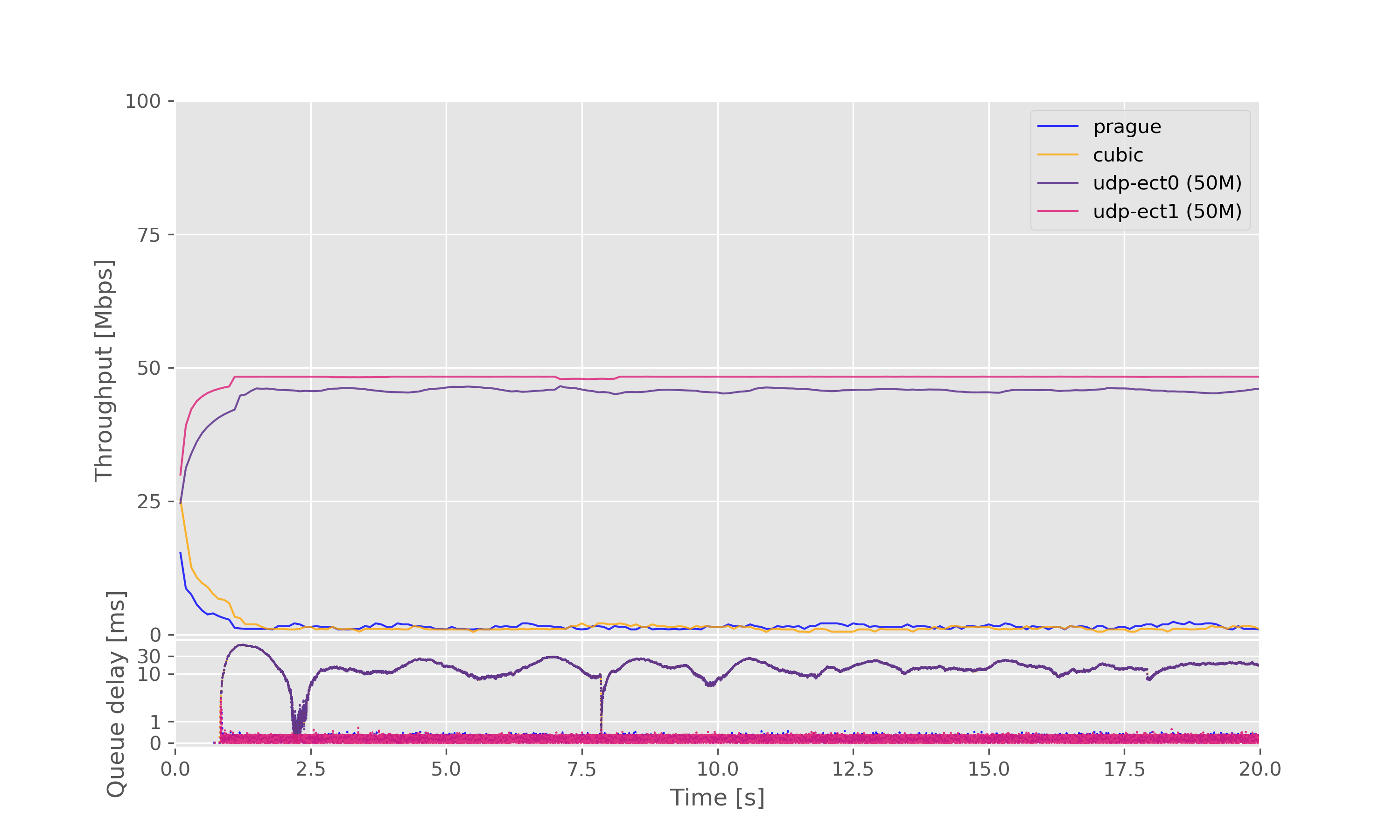 Result graph