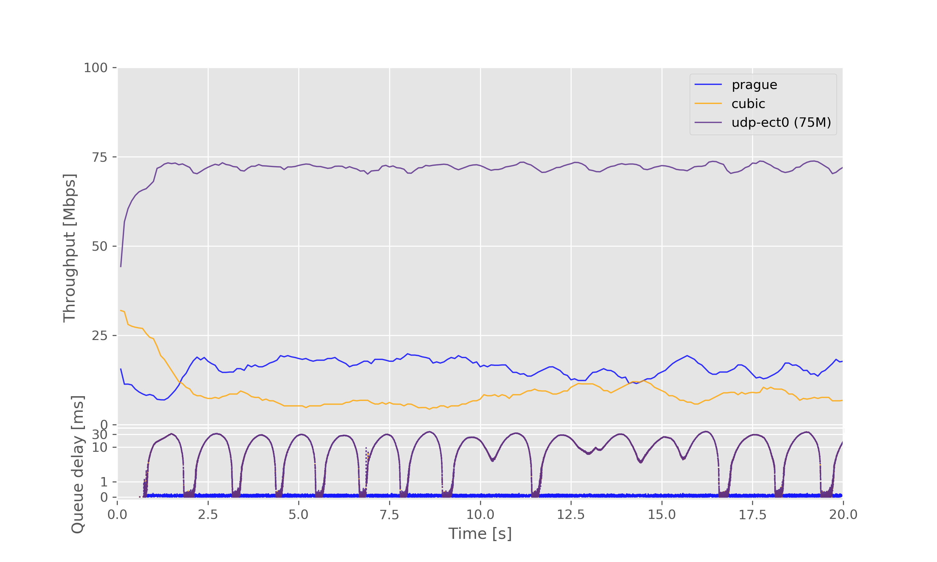 Result graph