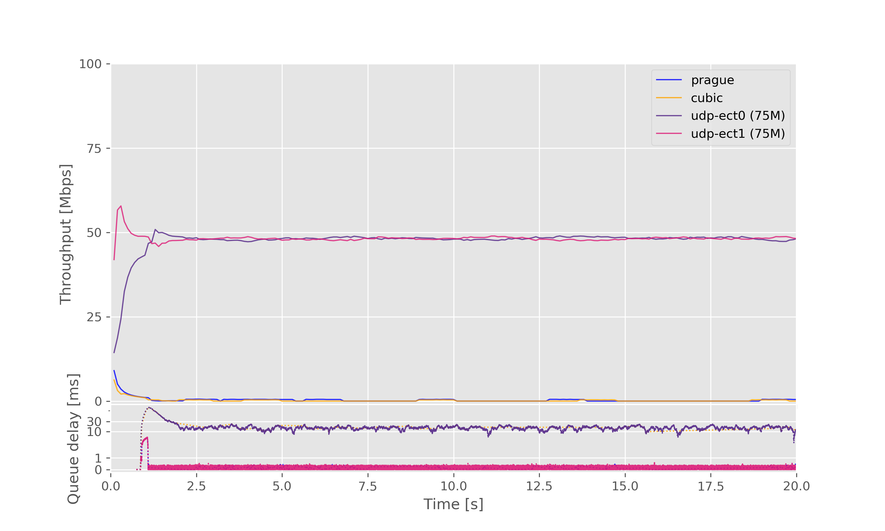 Result graph