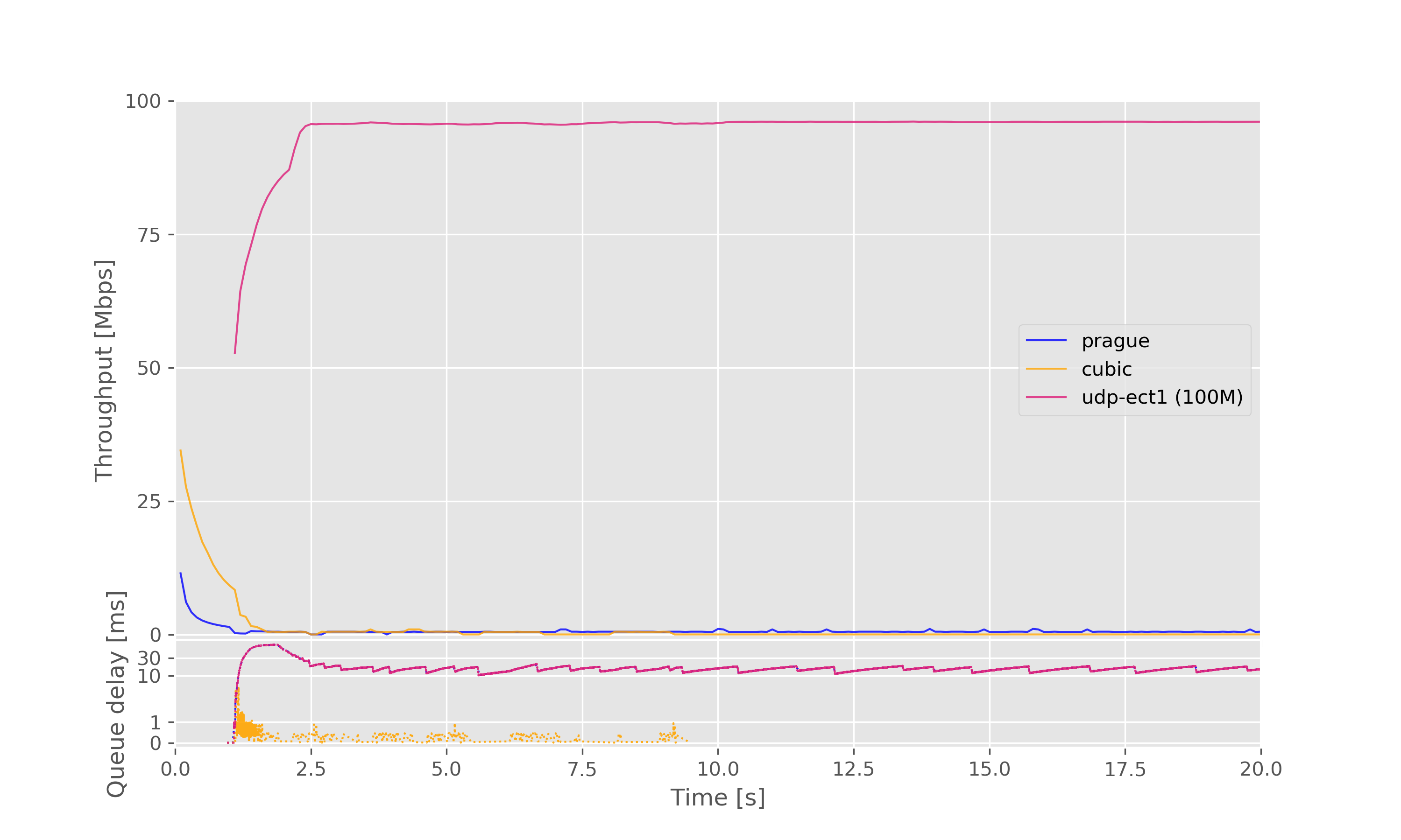 Result graph