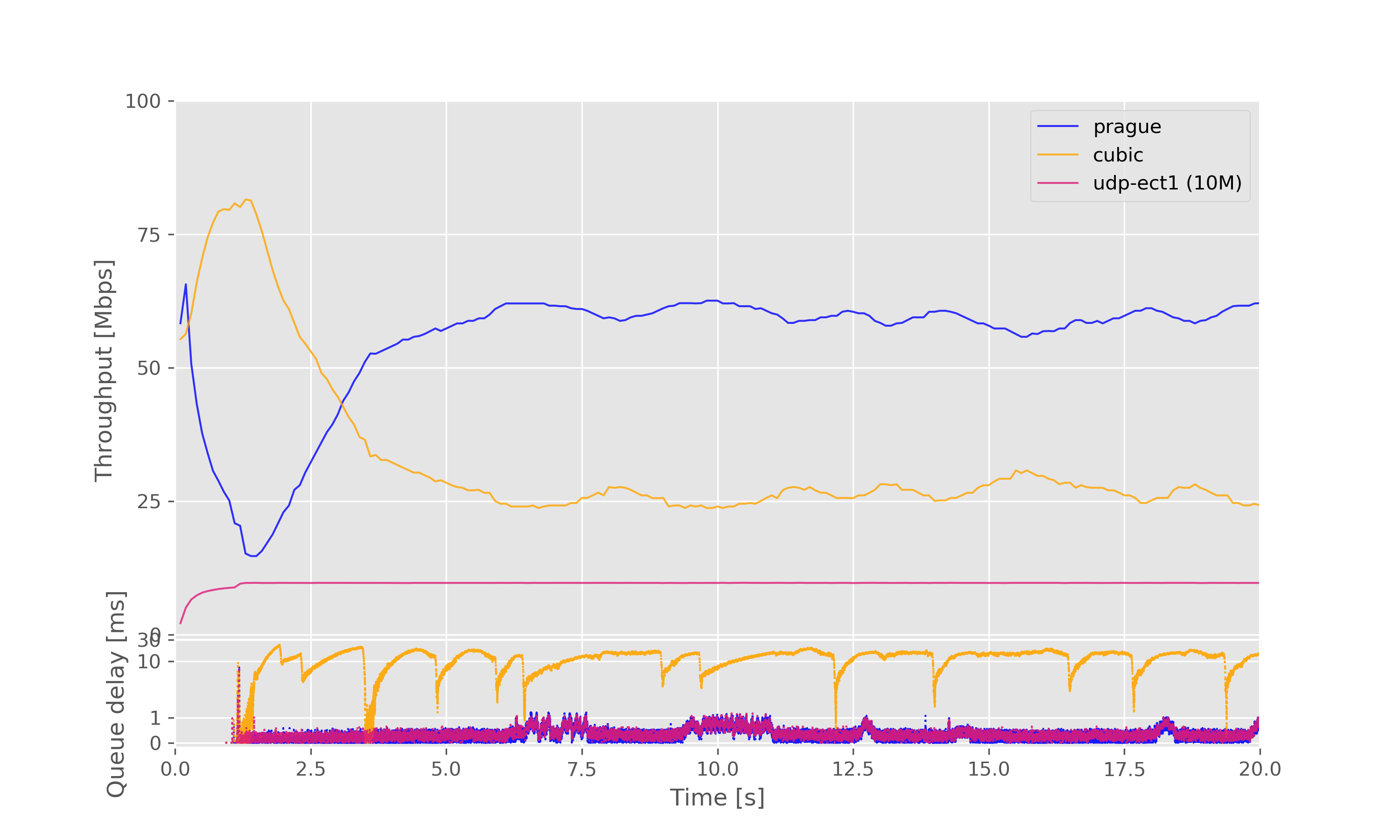 Result graph