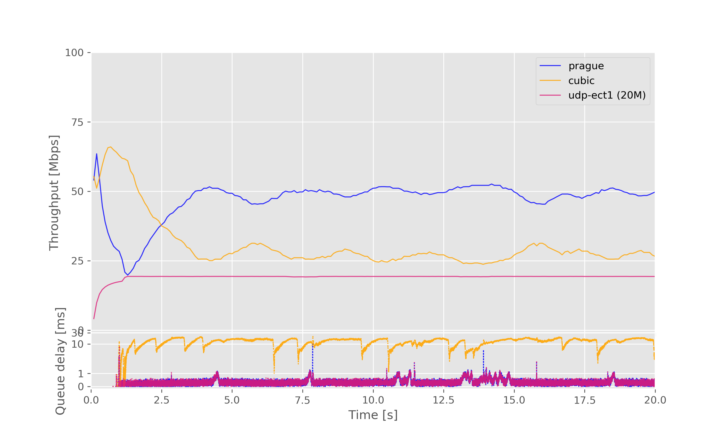 Result graph