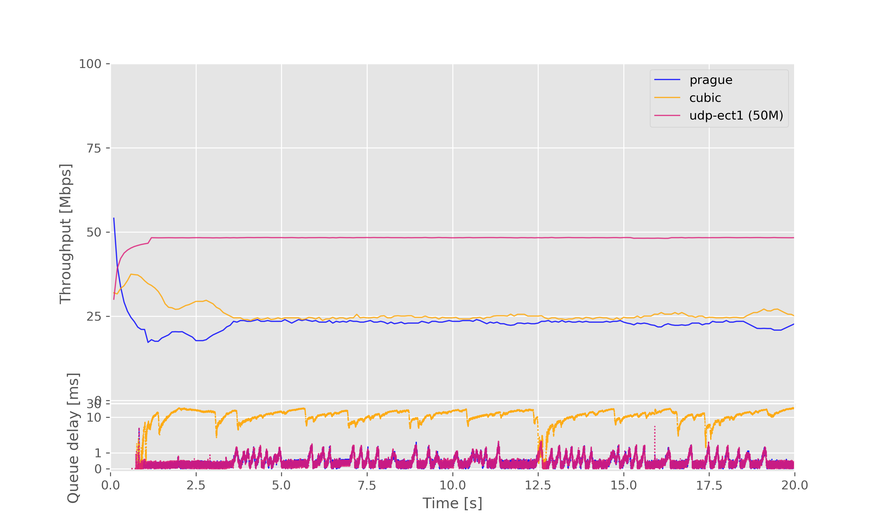 Result graph