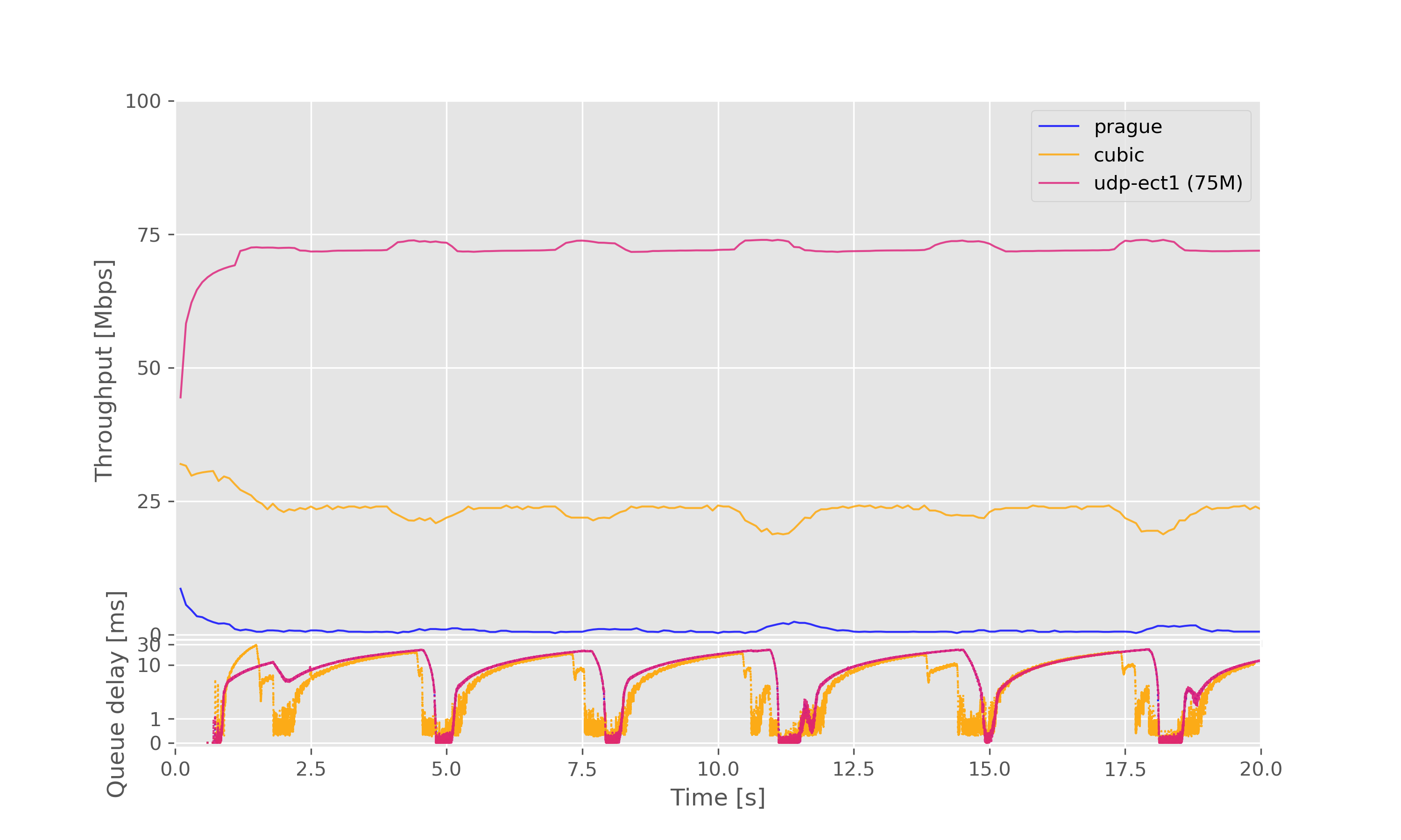 Result graph