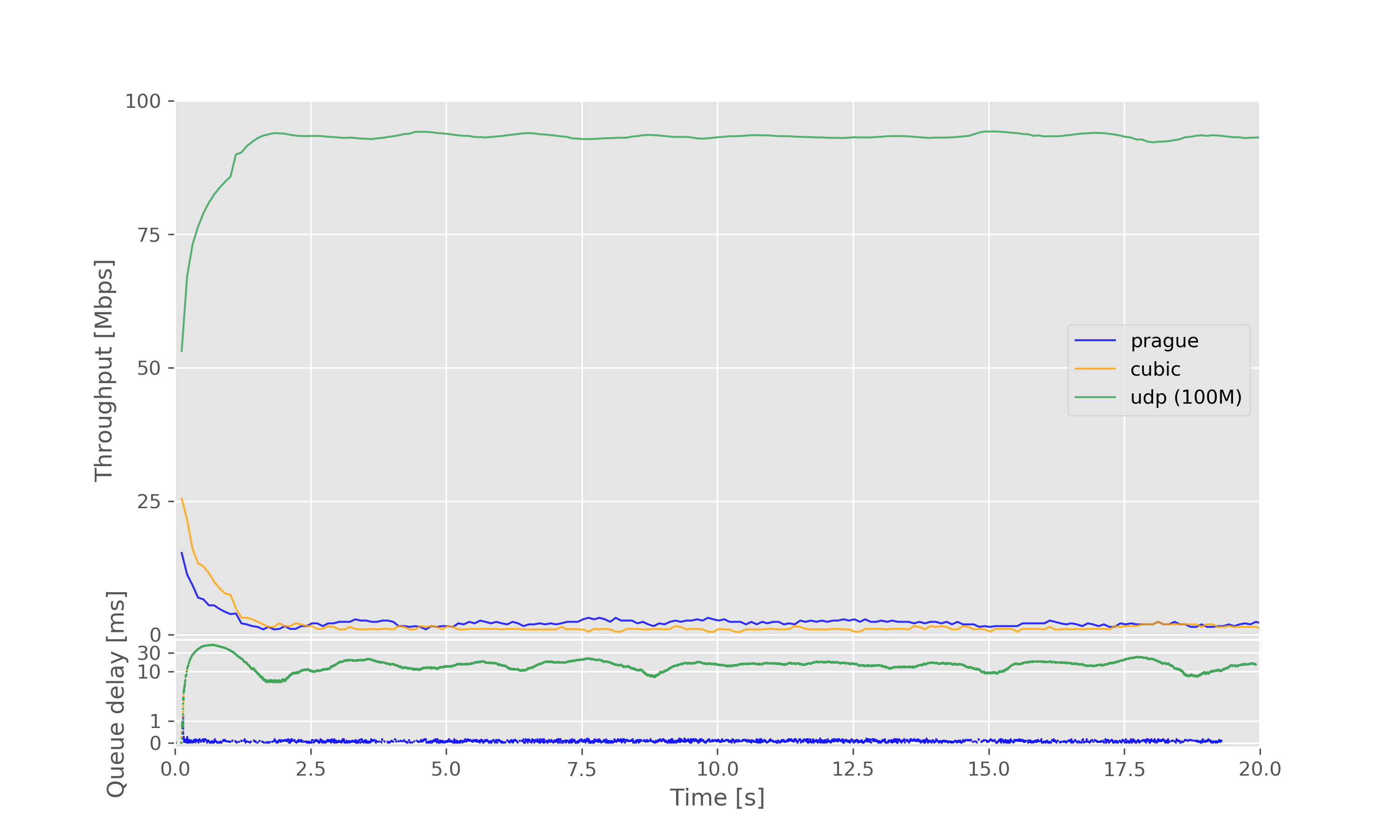 Result graph