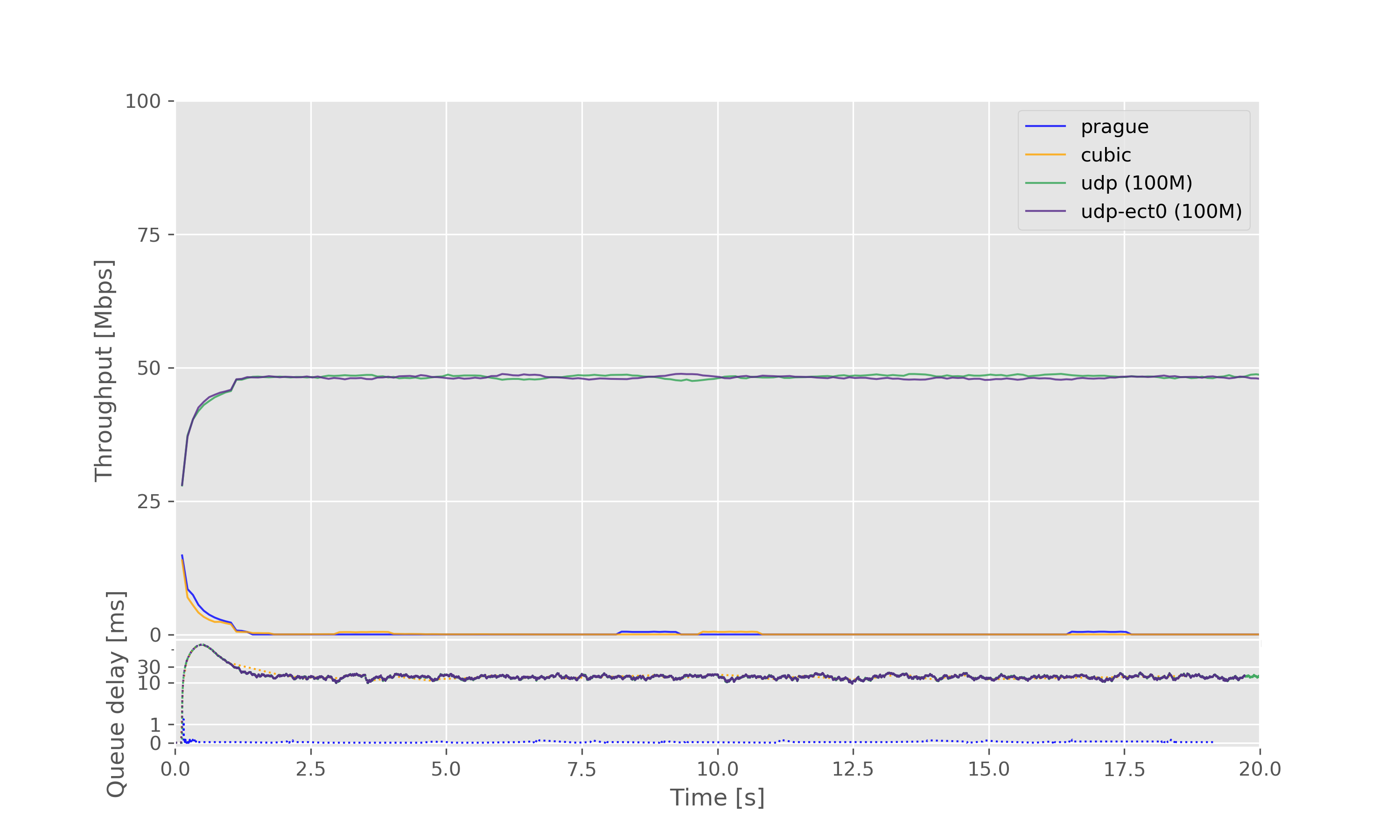 Result graph