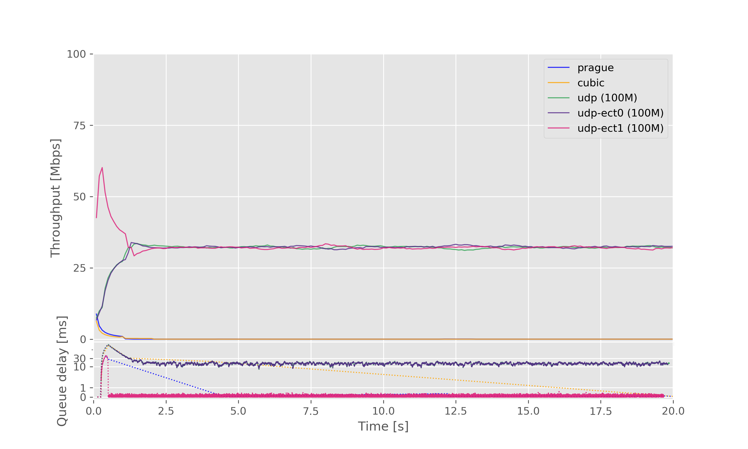 Result graph