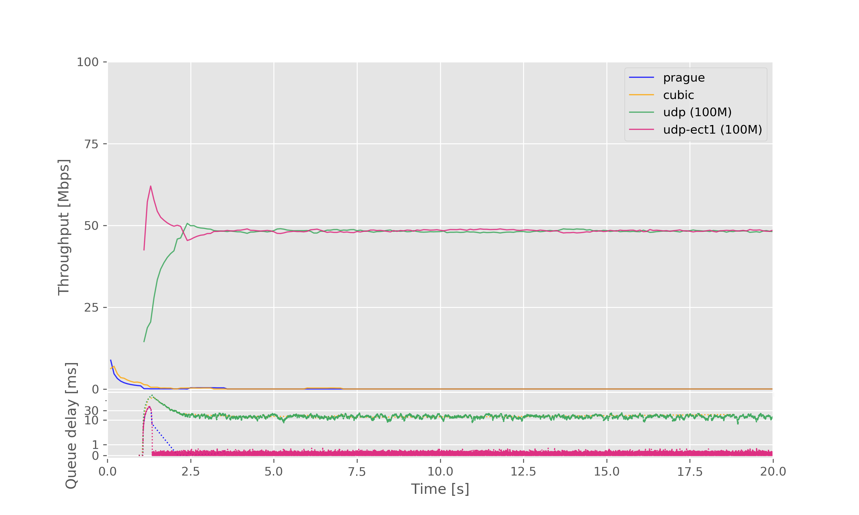 Result graph