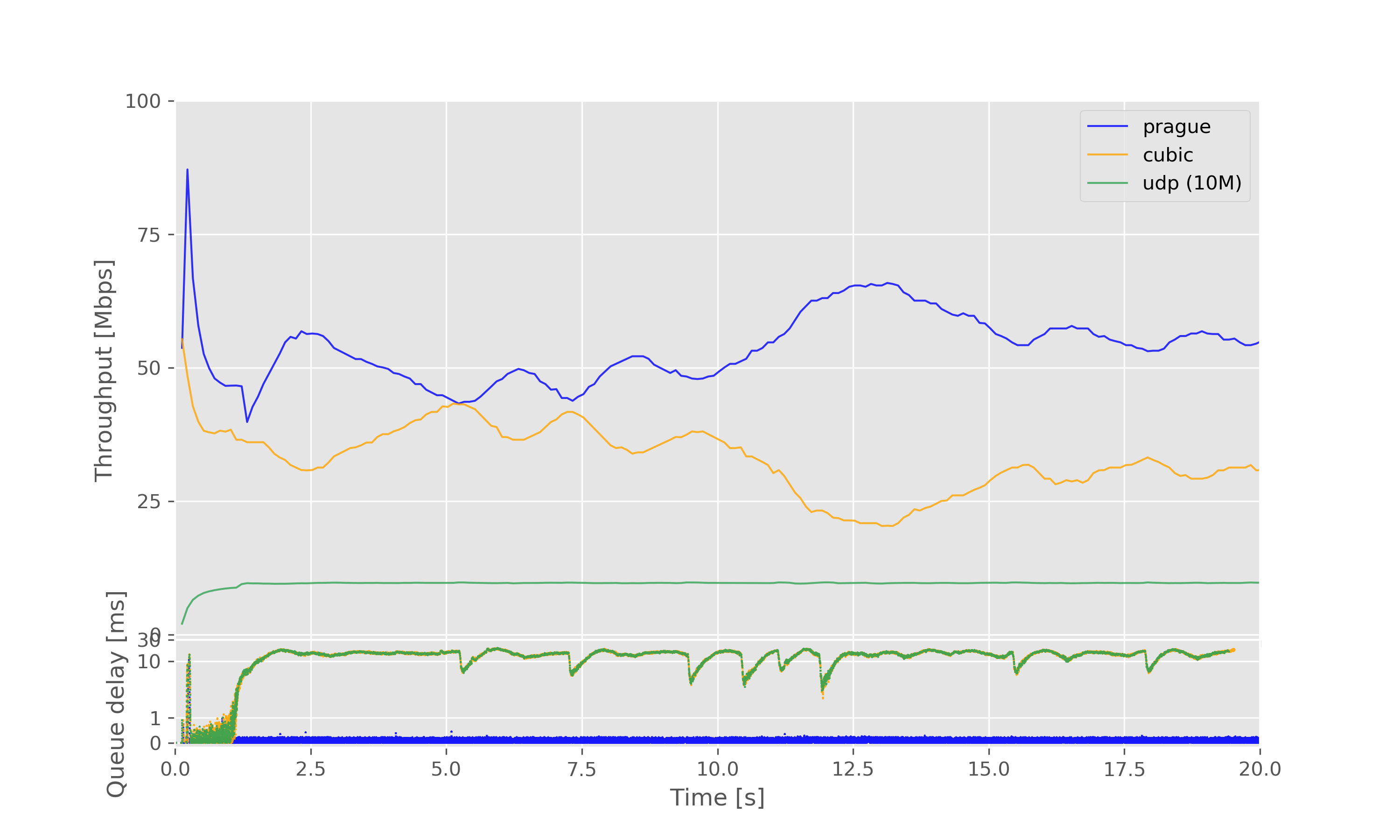 Result graph